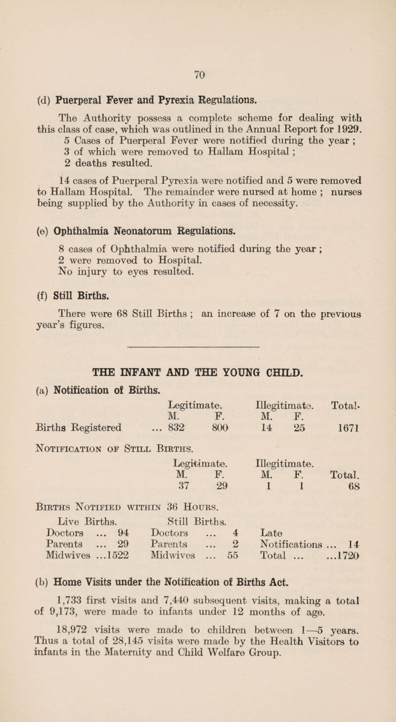 (d) Puerperal Fever and Pyrexia Regulations. The Authority possess a complete scheme for dealing with this class of case, which was outlined in the Annual Report for 1929. 5 Cases of Puerperal Fever were notified during the year ; 3 of which were removed to Hallam Hospital; 2 deaths resulted. 14 cases of Puerperal Pyrexia were notified and 5 were removed to Hallam Hospital. The remainder were nursed at home ; nurses being supplied by the Authority in cases of necessity. (e) Ophthalmia Neonatorum Regulations. 8 cases of Ophthalmia were notified during the year ; 2 were removed to Hospital. No injury to eyes resulted. (f) Still Births. There were 68 Still Births ; an increase of 7 on the previous year’s figures. THE INFANT AND THE YOUNG CHILD, (a) Notification of Births. Legitimate. M. P. Illegitimate. M. F. Total* Births Registered ... 832 800 14 25 1671 Notification of Still Births. Legitimate. M. F. Illegitimate. M. F. Total. 37 29 1 1 68 Births Notified within 36 Hours. Live Births. Still Births. Doctors ... 94 Doctors ... 4 Late Parents ... 29 Parents ... 2 Notifications ... 14 Mid wives ...1522 Midwives ... 55 Total ... ...1720 (b) Home Visits under the Notification of Births Act. 1,733 first visits and 7,440 subsequent visits, making a total of 9,173, were made to infants under 12 months of age. 18,972 visits were made to children between 1—5 years. Thus a total of 28,145 visits were made by the Health Visitors to infants in the Maternity and Child Welfare Group.
