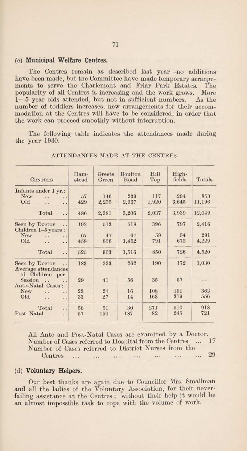 (c) Municipal Welfare Centres. The Centres remain as described last year—no additions have been made, but the Committee have made temporary arrange¬ ments to serve the Charlemont and Friar Park Estates. The popularity of all Centres is increasing and the work grows. More 1—5 year olds attended, but not in sufficient numbers. As the number of toddlers increases, new arrangements for their accom¬ modation at the Centres will have to be considered, in order that the work can proceed smoothly without interruption. The following table indicates the attendances made during the year 1930. ATTENDANCES MADE AT THE CENTRES. Ham- Greets Boulton Hill High- Centres stead Green Road Top fields Totals Infants under 1 yr.: New 57 146 239 117 294 853 Old 429 2,235 2,967 1,920 3,645 11,196 Total 486 2,381 3,206 2,037 3,939 12,049 Seen by Doctor Children 1-5 years : 192 513 518 396 797 2,416 New 67 47 64 59 54 291 Old 458 856 1,452 791 672 4,229 Total 525 903 1,516 850 726 4,520 Seen by Doctor Average attendances 183 223 262 190 172 1,030 of Children per Session 29 41 56 35 57 _ Ante-Natal Cases : New 23 24 16 108 191 362 Old 33 27 14 163 319 556 Total 56 51 30 271 510 918 Post Natal 57 150 187 82 245 721 All Ante and Post-Natal Cases are examined by a Doctor. Number of Cases referred to Hospital from the Centres ... Number of Cases referred to District Nurses from the Centres ... ... ... ... • • • • • • ■ * * 17 29 (d) Voluntary Helpers. Our best thanks are again due to Councillor Mrs. Smallman and all the ladies of the Voluntary Association, for their never- failing assistance at the Centres ; without their help it would be an almost impossible task to cope with the volume of work.