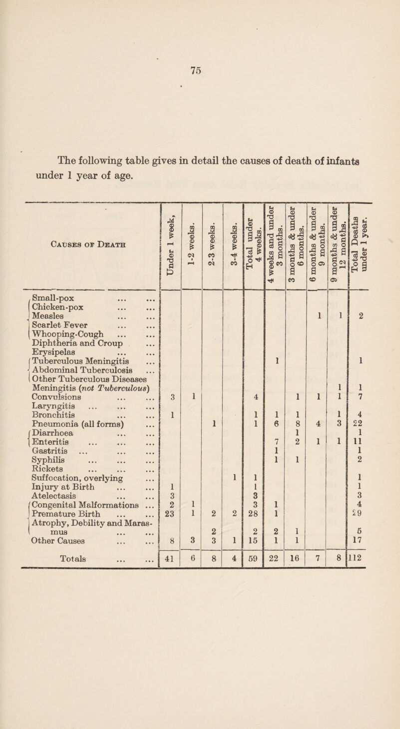 The following table gives in detail the causes of death of infants under 1 year of age. ] u U t* Causes of Death j I X II f-H ! P ® Tl -2 weeks. -3 weeks. -4 weeks. 3tal under 4 weeks. >ks and unds months. 9 ti ■B!§ £ | a a nths & unde months. T) <8 -g m O •3 a S u $3 <3 s ® © Q- _ u o3 43 £ 00 H £ © ^ a O OS a o2 a O fl H 3 00 CO OS .Small-pox j Chicken-pox 1 Measles 1 1 2 I Scarlet Fever (Whooping-Cough Diphtheria and Croup Erysipelas | Tuberculous Meningitis - Abdominal Tuberculosis (Other Tuberculous Diseases 1 1 Meningitis (not Tuberculous) 1 1 Convulsions 3 1 4 1 1 1 7 Laryngitis Bronchitis 1 1 1 1 1 4 Pneumonia (all forms) 1 1 6 8 4 3 22 (Diarrhoea 1 1 {Enteritis 7 2 1 1 11 Gastritis 1 1 Syphilis 1 1 2 Rickets Suffocation, overlying 1 1 1 Injury at Birth 1 1 1 Atelectasis 3 3 3 / Congenital Malformations ... 2 1 3 1 4 1 Premature Birth J Atrophy, Debility and Maras- 23 1 2 2 28 1 29 \ mus 2 2 2 1 i 5 Other Causes ! 8 3 3 1 15 1 1 17 Totals ... ... 41 6 8 4! 59 22 16 7 8 112