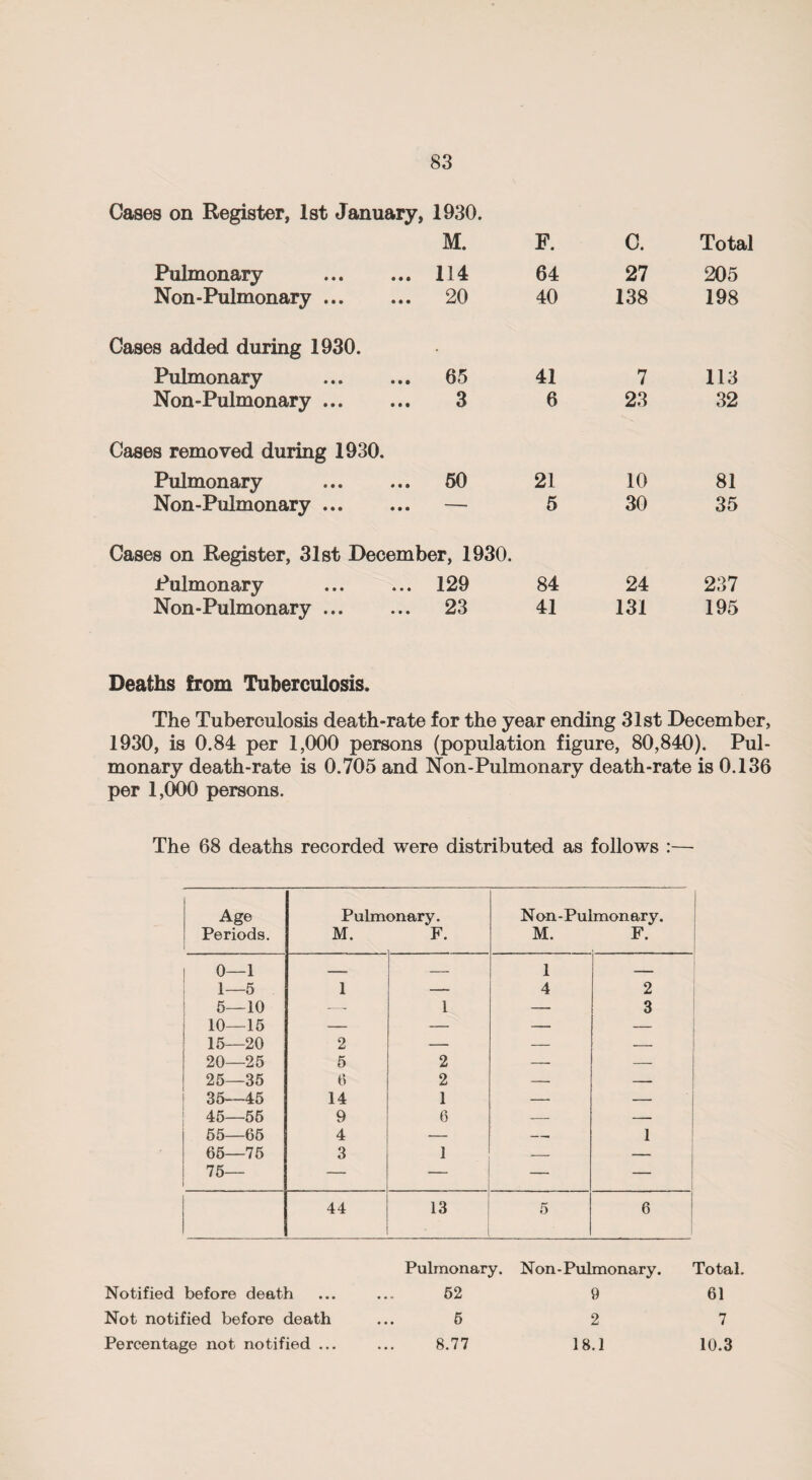Cases on Register, 1st January, 1930. M. F. C. Total Pulmonary . 114 64 27 205 Non-Pulmonary. 20 40 138 198 Cases added during 1930. Pulmonary . 65 41 7 113 Non-Pulmonary. 3 6 23 32 Cases removed during 1930. Pulmonary . 50 21 10 81 Non-Pulmonary. — 5 30 35 Cases on Register, 31st December, 1930. Pulmonary . 129 84 24 237 Non-Pulmonary. 23 41 131 195 Deaths from Tuberculosis. The Tuberculosis death-rate for the year ending 31st December, 1930, is 0.84 per 1,000 persons (population figure, 80,840). Pul¬ monary death-rate is 0.705 and Non-Pulmonary death-rate is 0.136 per 1,000 persons. The 68 deaths recorded were distributed as follows :— Age Pulmonary. Non-Pulmonary. Periods. 1 M. F. M. F. 1 o- -1 -- — 1 — 1- -5 1 — 4 2 5- -10 — 1 — 3 10- -15 — — — — 15- -20 2 — — — 20- -25 5 2 — — 25- -35 6 2 — — 35- -45 14 1 — — 45- -55 9 6 — — 55- -65 4 — -- 1 65- 75- -75 3 1 — — 44 13 5 6 Pulmonary. N on - Pulmonary. Total. Notified before death 52 9 61 Not notified before death 5 2 7 Percentage not notified ... 8.77 18.1 10.3