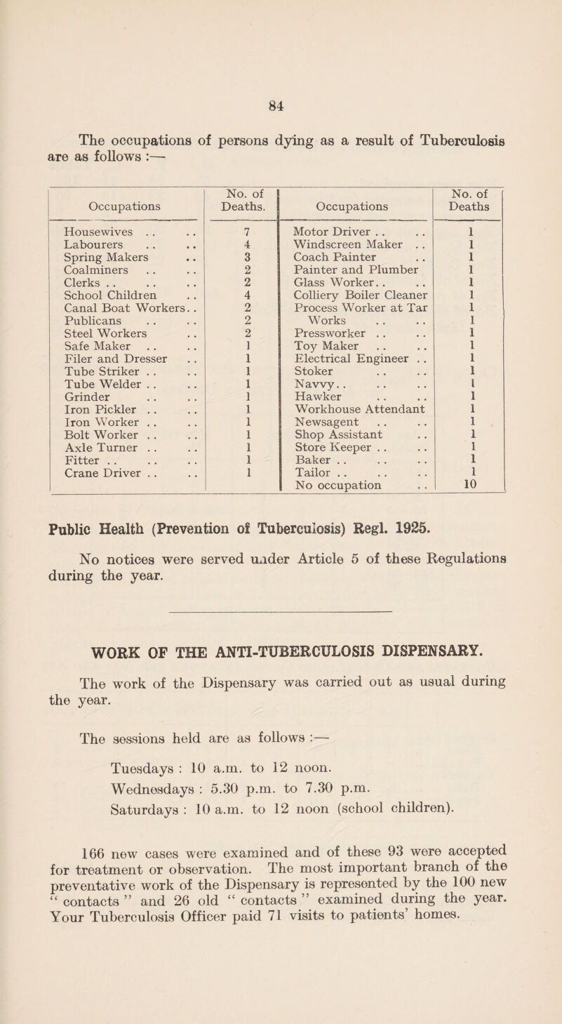 The occupations of persons dying as a result of Tuberculosis are as follows Occupations No. of | Deaths. Occupations No. of Deaths Housewives . . 7 Motor Driver . . 1 Labourers 4 Windscreen Maker . . 1 Spring Makers 3 Coach Painter 1 Coalminers 2 Painter and Plumber 1 Clerks . . 2 Glass Worker. . 1 School Children 4 Colliery Boiler Cleaner 1 Canal Boat Workers. . 2 Process Worker at Tar 1 Publicans 2 Works 1 Steel Workers 2 Pressworker . . 1 Safe Maker 1 Toy Maker 1 Filer and Dresser 1 Electrical Engineer .. I Tube Striker . . 1 Stoker 1 Tube Welder . . 1 Navvy.. l Grinder 1 Hawker 1 Iron Pickier . . 1 Workhouse Attendant 1 Iron Worker . . 1 Newsagent 1 Bolt Worker . . 1 Shop Assistant 1 Axle Turner . . 1 Store Keeper .. 1 Fitter . . 1 Baker .. 1 Crane Driver . . 1 Tailor No occupation 1 10 Public Health (Prevention of Tuberculosis) RegL 1925. No notices were served under Article 5 of these Regulations during the year. WORK OF THE ANTI-TUBERCULOSIS DISPENSARY. The work of the Dispensary was carried out as usual during the year. The sessions held are as follows :— Tuesdays : 10 a.m. to 12 noon. Wednesdays : 5.30 p.m. to 7.30 p.m. Saturdays : 10 a.m. to 12 noon (school children). 166 new cases were examined and of these 93 were accepted for treatment or observation. The most important branch of the preventative work of the Dispensary is represented by the 100 new “ contacts ” and 26 old “ contacts ” examined during the year. Your Tuberculosis Officer paid 71 visits to patients’ homes.