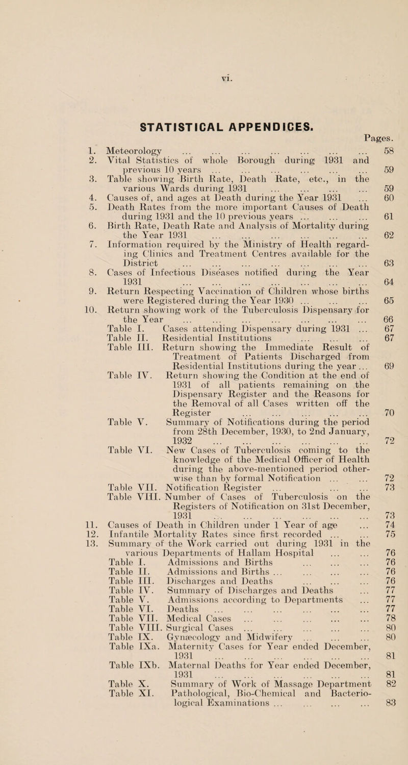 STATISTICAL APPENDICES. Pages. 1. Meteorology ... ... ... ... ... ... ... 58 2. Vital Statistics of whole Borough during 1931 and previous 10 years ... ... ... ... ... ... 59 3. Table showing Birth Rate, Death Rate, etc., in the various Wards during 1931 ... ... ... ... 59 4. Causes of, and ages at Death during the Year 1931 ... 60 5. Death Rates from the more important Causes of Death during 1931 and the 10 previous years ... ... ... 61 6. Birth Rate, Death Rate and Analysis of Mortality during the Year 1931 ... ... ... ... ... ... 62 7. Information required by the Ministry of Health regard¬ ing Clinics and Treatment Centres available for the District ... ... ... ... ... ... ... 63 8. Cases of Infectious Dise'ases notified during the Year 1931 ... 64 9. Return Respecting Vaccination of Children whose births were Registered during the Year 1930 ... ... ... 65 10. Return showing work of the Tuberculosis Dispensary for the Year ... ... ... ... . ... 66 Table I. Cases attending Dispensary during 1931 ... 67 Table II. Residential Institutions ... ... ... 67 Table III. Return showing the Immediate Result of Treatment of Patients Discharged from Residential Institutions during the year ... 69 Table IV. Return showing the Condition at the end of 1931 of all patients remaining on the Dispensary Register and the Reasons for the Removal of all Cases written off the Register ... ... . ... 70 Table V. Summary of Notifications during the period from 28th December, 1930, to 2nd January, 1932 . ... ... 72 Table VI. New Cases of Tuberculosis coming to the knowledge of the Medical Officer of Health during the above-mentioned period other¬ wise than by formal Notification ... ... 72 Table VII. Notification Register ... ... ... 73 Table VIII. Number of Cases of Tuberculosis on the Registers of Notification on 31st December, 1931 73 11. Causes of Death in Children under 1 Year of age ... 74 12. Infantile Mortality Rates since first recorded ... ... 75 13. Summary of the Work carried out during 1931 in the various Departments of Hallam Hospital ... ... 76 Table I. Admissions and Births ... ... ... 76 Table II. Admissions and Births ... ... 76 Table III. Discharges and Deaths ... ... ... 76 Table IV. Summary of Discharges and Deaths ... 77 Table V. Admissions according to Departments ... 77 Table VI. Deaths ... ... ... ... ... ... 77 Table VII. Medical Cases ... ... ... ... ... 78 Table VIII. Surgical Cases ... ... ... ... ... 80 Table IX. Gynaecology and Midwifery . ... 80 Table IXa. Maternity Cases for Year ended December, 1931 '. 81 Table IXb. Maternal Deaths for Year ended December, 1931 81 Table X. Summary of Work of Massage Department 82 Table XI. Pathological, Bio-Chemical and Bacterio¬ logical Examinations ... ... 83