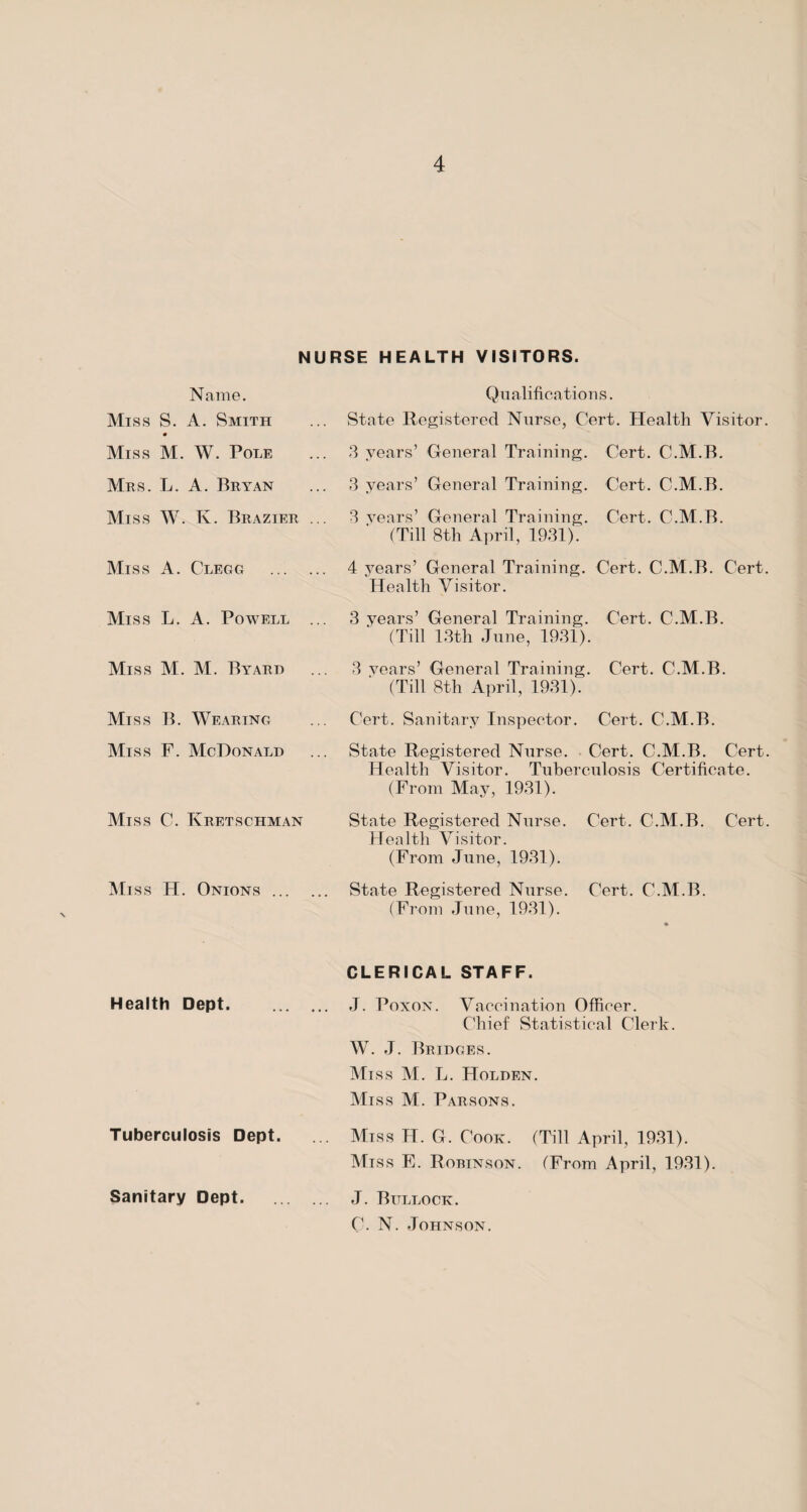 NURSE HEALTH VISITORS. Name. Qualifications. Miss S. A. Smith • State Registered Nurse, Cert. Health Visitor Miss M. W. Pole 3 years’ General Training. Cert. C.M.B. Mrs. L. A. Bryan 3 years’ General Training. Cert. C.M.B. Miss W. K. Brazier 3 years’ General Training. Cert. C.M.B. (Till 8th April, 1931). Miss A. Clegg . 4 years’ General Training. Cert. C.M.B. Cert Health Visitor. Miss L. A. Powell ... 3 years’ General Training. Cert. C.M.B. (Till 13th June, 1931). Miss M. M. Byard 3 years’ General Training. Cert. C.M.B. (Till 8th April, 1931). Miss B. Wearing Cert. Sanitary Inspector. Cert. C.M.B. Miss F. McDonald State Registered Nurse. Cert. C.M.B. Cert Health Visitor. Tuberculosis Certificate. (From May, 1931). Miss C. Iyretschman State Registered Nurse. Cert. C.M.B. Cert Health Visitor. (From June, 1931). Miss H. Onions. State Registered Nurse. Cert. C.M.B. \ (From June, 1931). • Health Dept. CLERICAL STAFF. J. Poxon. Vaccination Officer. Chief Statistical Clerk. W. J. Bridges. Miss M. L. Holden. Miss M. Parsons. Tuberculosis Dept. . Miss H. G. Cook. (Till April, 1931). Miss E. Robinson. (From April, 1931). Sanitary Dept. . J. Bullock. C. N. Johnson.