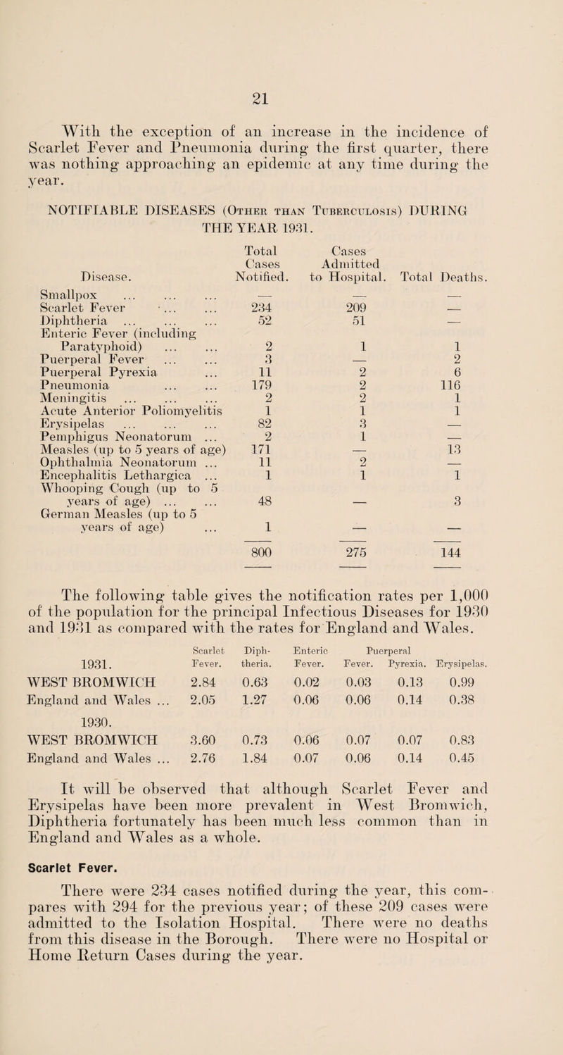 With the exception of an increase in the incidence of Scarlet Fever and Pneumonia during the first quarter, there was nothing approaching an epidemic at any time during the year. NOTIFIABLE DISEASES (Other than Tuberculosis) DURING THE YEAR 1931. Disease. Total Cases Notified. Cases Admitted to Hospital. Total Deaths Smallpox — — — Scarlet Fever ... 234 209 — Diphtheria 52 51 — Enteric Fever (including Paratyphoid) 2 1 1 Puerperal Fever 3 — 2 Puerperal Pyrexia 11 2 6 Pneumonia 179 2 116 Meningitis 2 2 1 Acute Anterior Poliomyelitis 1 1 1 Erysipelas 82 3 — Pemphigus Neonatorum ... 2 1 — Measles (up to 5 years of age) 171 — 13 Ophthalmia Neonatorum ... 11 2 — Encephalitis Lethargica ... 1 1 1 Whooping Clough (up to 5 years of age) ... 48 3 German Measles (up to 5 years of age) 1 — — 800 275 144 The following table gives the notification rates per 1,000 of the population for the principal Infectious Diseases for 1930 and 1931 as compared with the rates for England and Wales. 1931. Scarlet Fever. Diph¬ theria. Enteric Fever. Puerperal Fever. Pyrexia. Erysipelas, WEST BROMWICH 2.84 0.63 0.02 0.03 0.13 0.99 England and Wales ... 2.05 1.27 0.06 0.06 0.14 0.38 1930. WEST BROMWICH 3.60 0.73 0.06 0.07 0.07 0.83 England and Wales ... 2.76 1.84 0.07 0.06 0.14 0.45 It will he observed that although Scarlet Fever and Erysipelas have been more prevalent in West Bromwich, Diphtheria fortunately has been much less common than in England and Wales as a whole. Scarlet Fever. There were 234 cases notified during the year, this com¬ pares with 294 for the previous year; of these 209 cases were admitted to the Isolation Hospital. There were no deaths from this disease in the Borough. There were no Hospital or Home Heturn Cases during the year.