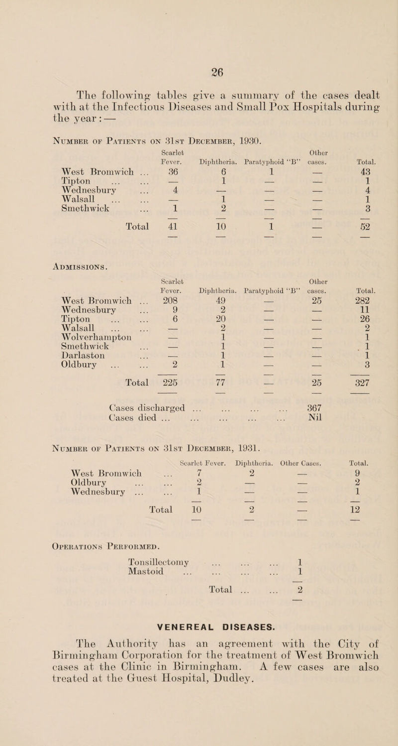 The following* tables give a summary of the cases dealt with at the Infectious Diseases and Small Pox Hospitals during the year: — Number of Patients on 31st December, 1930. Scarlet Fever. Diphtheria. Paratyphoid “B” Other cases. West Bromwich ... 36 6 1 — Tipton — 1 — — Wednesbury 4 — — — Walsall . — 1 — — Smethwick 1 2 — — Total 41 10 1 — Total. 43 1 4 1 3 52 Admissions. West Bromwich Wednesbury Tipton Walsall W olverhampton Smethwick Darlaston Oldbury Scarlet Fever. Diphtheria. Paratyphoid “B” Other cases. Total. 208 49 — 25 282 9 2 — — 11 6 20 — — 26 — 2 — — 2 — 1 — — 1 — 1 — — 1 — 1 — — 1 2 1 — — 3 Total 225 77 25 327 Cases discharged Cases died ... 367 Nil Number of Patients on 31st December, 1931. West Bromwich Oldbury Wednesbury ... Scarlet Fever. Diphtheria. Other Cases. 7 2 — 2 — — 1 — — Total 10 2 Total. 9 2 1 12 Operations Performed. Tonsillectomy Mastoid 1 1 Total ... ... 2 VENEREAL DISEASES. The Authority has an agreement with the City of Birmingham Corporation for the treatment of West Bromwich cases at the Clinic in Birmingham. A few cases are also treated at the Guest Hospital, Dudley.