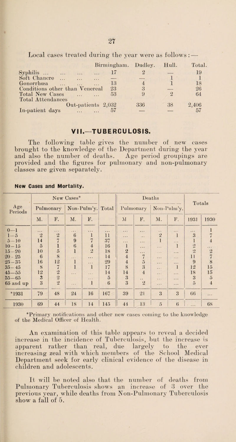 Local cases treated during the year were as follows • 4 Birmingham. Dudley. Hull. Total. Syphilis ... . 17 2 — 19 Soft Chancre ... — — 1 1 Gonorrhoea A 13 4 1 18 Conditions other than Venereal 23 3 — 26 Total New Cases . 53 9 2 64 Total Attendances Out-patients 2,032 336 38 2,406 In-patient days . 57 — — 57 VII.—TUBERCULOSIS. The following table gives the number of new cases brought to the knowledge of the Department during the year and also the number of deaths. Age period groupings are provided and the figures for pulmonary and non-pulmonary classes are given separately. New Cases and Mortality. Age Periods New Cases* Total Deaths Totals Pulmonary Non-Pulm’y. Pulmonary Non-1 fidm’y- M. F. M. F. M F. M. F. 1931 1930 0—1 1 1—5 2 2 6 1 11 ... 2 1 3 rt i 5-10 14 7 9 7 37 1 1 4 10-15 5 1 6 4 16 1 ... 1 2 ... 15-20 10 5 1 2 18 2 ... ... 2 2 20 - 25 6 8 ... 14 4 7 11 7 25 — 35 16 12 1 29 4 5 ... 9 8 35-45 8 7 1 1 17 8 3 1 12 15 45—55 12 2 ... 14 14 4 ... 18 15 55-65 3 o 5 3 . # ... 3 5 65 and up 3 2 1 6 3 2 ... 5 4 *1931 79 48 24 16 167 39 21 3 3 66 ... 1930 69 44 18 14 145 44 13 5 6 ... 68 *Primary notifications and other new eases coming to the knowledge of the Medical Officer of Health. An examination of this table appears to reveal a decided increase in the incidence of Tuberculosis, but the increase is apparent rather than real, due largely to the ever increasing zeal with which members of the School Medical Department seek for early clinical evidence of the disease in children and adolescents. It will be noted also that the number of deaths from Pulmonary Tuberculosis shows an increase of 3 over the previous year, while deaths from Non-Pulmonary Tuberculosis show a fall of 5.