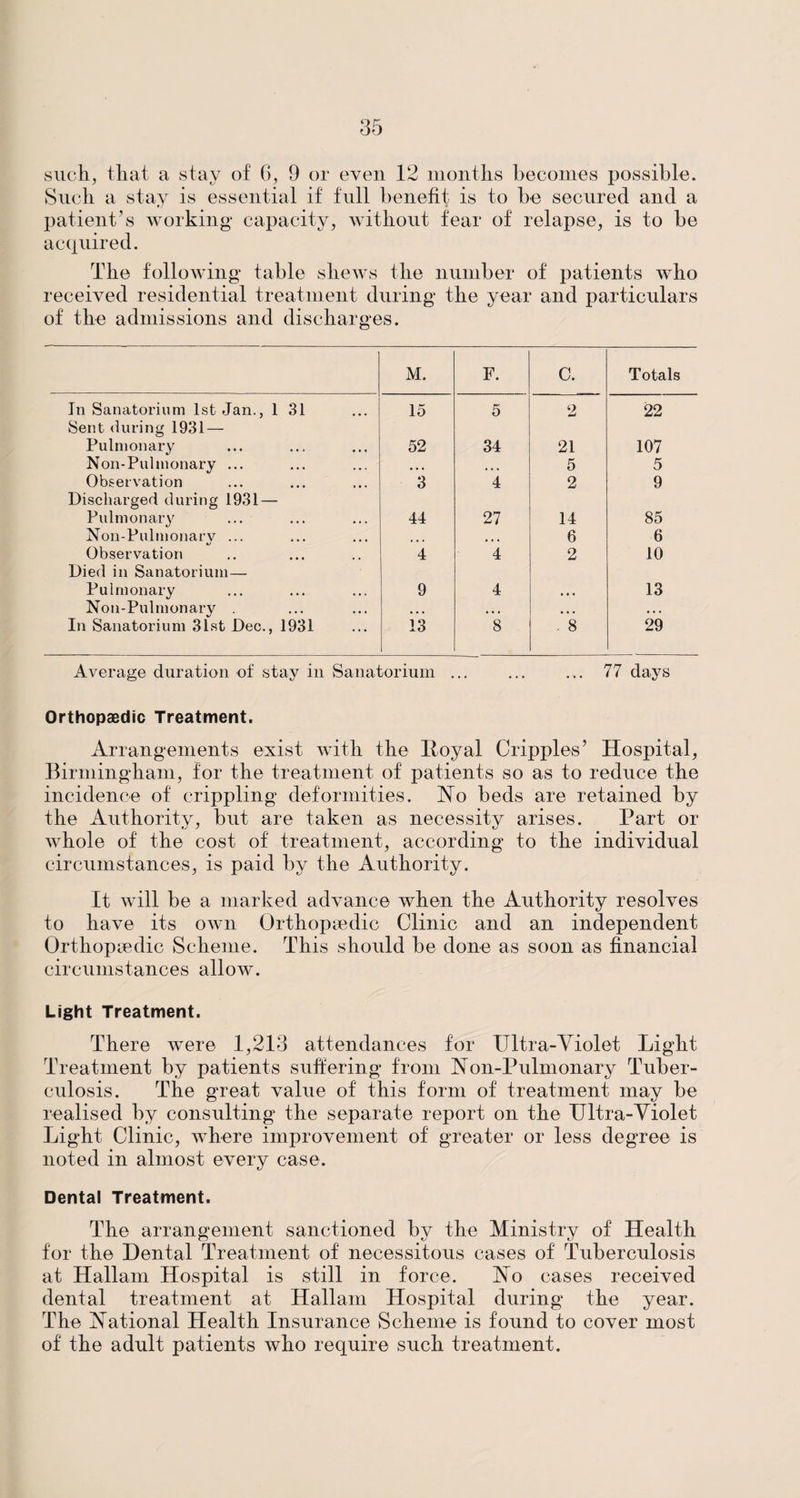 Such a stay is essential if full benefit is to be secured and a patient’s working capacity, without fear of relapse, is to be acquired. The following table shews the number of patients who received residential treatment during the year and particulars of the admissions and discharges. M. F. C. Totals In Sanatorium 1st Jan., 1 31 15 5 2 22 Sent during 1931 — Pulmonary 52 34 21 107 Non-Pulmonary ... ... • • « 5 5 Observation 3 4 2 9 Discharged during 1931 — Pulmonary 44 27 14 85 Non-Pulmonary ... ... • t • 6 6 Observation 4 4 2 10 Died in Sanatorium— Pulmonary 9 4 • • • 13 Non-Pulmonary • • • » • • • • • • . « In Sanatorium 31st Dec., 1931 13 8 . 8 29 Average duration of stay in Sanatorium ... ... ... 77 days Orthopaedic Treatment. Arrangements exist with the Itoyal Cripples’ Hospital, Birmingham, for the treatment of patients so as to reduce the incidence of crippling deformities. No beds are retained by the Authority, but are taken as necessity arises. Part or whole of the cost of treatment, according to the individual circumstances, is paid by the Authority. It will be a marked advance when the Authority resolves to have its own Orthopaedic Clinic and an independent Orthopaedic Scheme. This should be done as soon as financial circumstances allow. Light Treatment. There were 1,213 attendances for Ultra-Violet Light Treatment by patients suffering from Non-Pulmonary Tuber¬ culosis. The great value of this form of treatment may be realised by consulting the separate report on the Ultra-Violet Light Clinic, where improvement of greater or less degree is noted in almost every case. Dental Treatment. The arrangement sanctioned by the Ministry of Health for the Dental Treatment of necessitous cases of Tuberculosis at Hallam Hospital is still in force. No cases received dental treatment at Hallam Hospital during the year. The National Health Insurance Scheme is found to cover most of the adult patients who require such treatment.