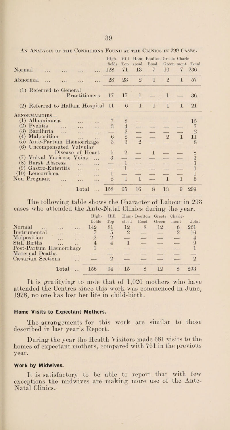 An Analysis or the Conditions Found at the Clinics in 299 Cases. Normal High- fields 128 Hill Top 71 Ham- stead 13 Boulton Road 7 Greets Green 10 Gharle- mont Total 7 236 Abnormal 28 23 2 1 2 1 57 (1) Referred to General Practitioners 17 17 1 — 1 — 36 (2) Referred to Hallani Hospital 11 6 1 1 1 1 21 Abnormalities— (1) Albuminuria 7 8 _ _ _ 15 (2) Pyelitis .,.. 3 4 _ _ _ _ 7 (3) Bacilluria — 2 _ _ _ _ 2 (4) Malposition 6 2 — — 2 1 11 (5) Ante-Partum Haemorrhage (6) Uncompensated Valvular 3 3 2 — — •— 8 Disease of Heart 5 2 _ 1 _ _ 8 (7) Vulval Varicose Veins 3 _ _ _ _ _ 3 (8) Burst Abscess _ 1 . _ _ _ 1 (9) Gastro-Enteritis -- 1 _ _ _ _ 1 (10) Leucorrlioea 1 — _ _ _ _ 1 Non Pregnant 2 1 1 — 1 1 6 Total ... 158 95 16 8 13 9 299 The following table shows the Character of Labour in 293 cases who attended the Ante-Natal Clinics during the year. High- Hill Ham- Boulton Greets Charle- fields Top stead Road Green mont Total Normal 142 81 12 8 12 6 261 Instrumental 7 5 2 _ _ 2 16 Malposition 2 2 — — — — 4 Still Births 4 4 1 — — — 9 Post-Partum Haemorrhage 1 — — — — _ 1 Maternal Deaths — — — — — — — Caesarian Sections — 2 — — — — 2 Total ... 156 94 15 8 12 8 293 It is gratifying to note that of 1,020 mothers who have attended the Centres since this work was commenced in June, 1928, no one has lost her life in child-birth. Home Visits to Expectant Mothers. The arrangements for this work are similar to those described in last year’s Report. During the year the Health Visitors made 681 visits to the homes of expectant mothers, compared with T61 in the previous year. Work by Midwives. It is satisfactory to be able to report that with few exceptions the midwives are making more use of the Ante- Natal Clinics.