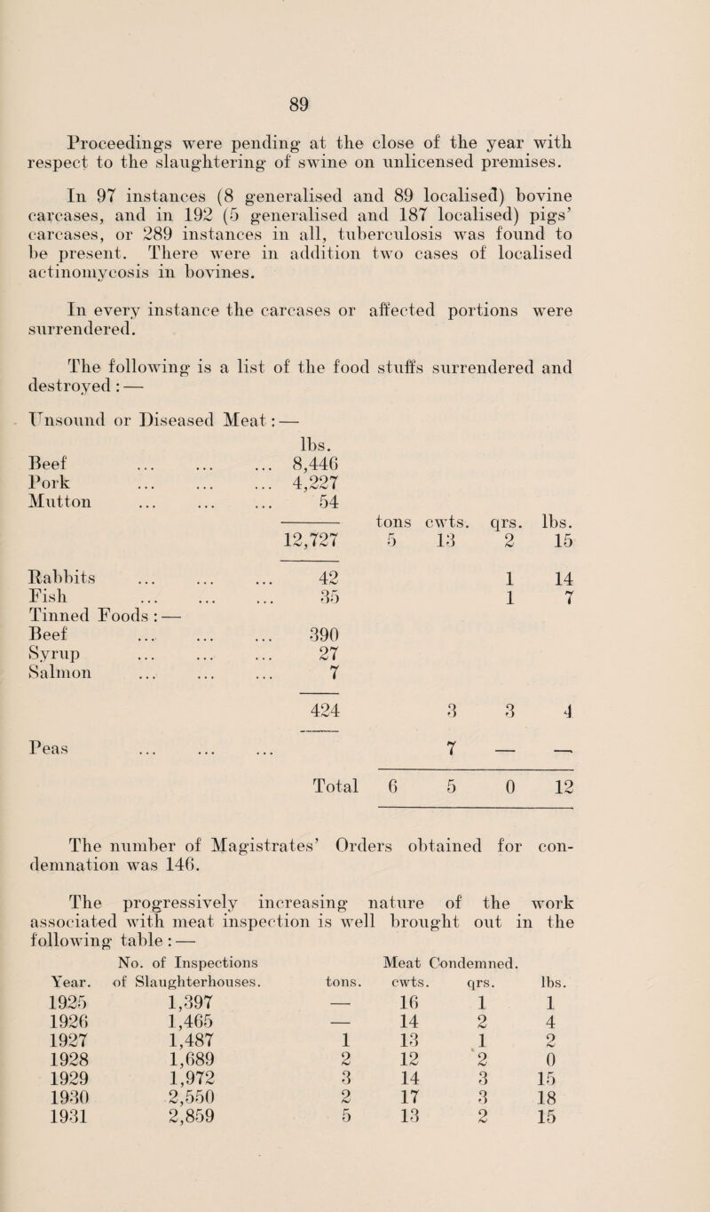 Proceedings were pending at the close of the year with respect to the slaughtering of swine on unlicensed premises. In 97 instances (8 generalised and 89 localised) bovine carcases, and in 192 (5 generalised and 187 localised) pigs’ carcases, or 289 instances in all, tuberculosis was found to he present. There were in addition two cases of localised actinomycosis in bovines. In every instance the carcases or affected portions were surrendered. The following is a list of the food stuffs surrendered and destroyed : — Unsound or Diseased Meat: — lbs. Beef ... 8,446 Pork ... 4,227 Mutton 54 tons cwts. qrs. lbs. 12,727 5 13 2 15 Rabbits 42 1 14 Fish 35 1 7 Tinned Foods: — Beef 390 Syrup 27 Salmon 7 424 3 3 4 Peas ... ... ... 7 — —* Total 6 5 0 12 The number of Magistrates’ Orders obtained for con¬ demnation was 146. The progressively increasing nature of the work associated with meat inspection is well brought out in the following table: — No. of Inspections Year. of Slaughterhouses. tons. Meat Condemned, cwts. qrs. lbs. 1925 1,397 — 16 1 1 1926 1,465 — 14 2 4 1927 1,487 1 13 1 2 1928 1,689 2 12 2 0 1929 1,972 3 14 3 15 1930 2,550 2 17 3 18 1931 2,859 5 13 2 15