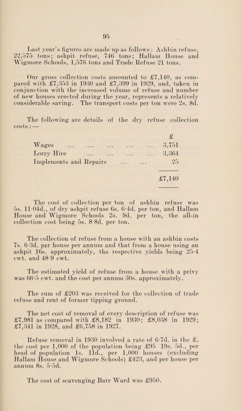 Last year’s figures are made up as follows : Ashbin refuse, 22,575 tons; ashpit refuse, 746 tons; Hallam House and Wigmore Schools, 1,576 tons and Trade Refuse 21 tons. Our gross collection costs amounted to <£7,140, as com¬ pared with £7,353 in 1930 and £7,399 in 1929, and, taken in conjunction with the increased volume of refuse and number of new houses erected during the year, represents a relatively considerable saving. The transport costs per ton were 2s. 8d. The following are details of the dry refuse collection costs : — £ Wages . 3,751 Lorry Hire . 3,304 Implements and Repairs . 25 £7,140 The cost of collection per ton of ashbin refuse was 5s. ll-04d., of dry ashpit refuse 6s. 6'4d. per ton, and Hallam House and Wigmore Schools 2s. 9d. per ton, the all-in collection cost being 5s. 8'8d. per ton. The collection of refuse from a house with an ashbin costs 7s. 6'3d. per house per annum and that from a house using an ashpit 16s. approximately, the respective yields being 25*4 cwt. and 48'9 cwt. The estimated yield of refuse from a house with a privy was 66*5 cwt. and the cost per annum 80s. approximately. The sum of £203 was received for the collection of trade refuse and rent of former tipping ground. The net cost of removal of every description of refuse was £7,981 as compared with £8,182 in 1930; £8,038 in 1929; £7,341 in 1928, and £6,758 in 1927. Refuse removal in 1930 involved a rate of 6'7d. in the £, the cost per 1,000 of the population being £95 19s. 5d., per head of population Is. lid., per 1,000 houses (excluding Hallam House and Wigmore Schools) £423, and per house per annum 8s. 5*5d. The cost of scavenging Barr Ward was £950.