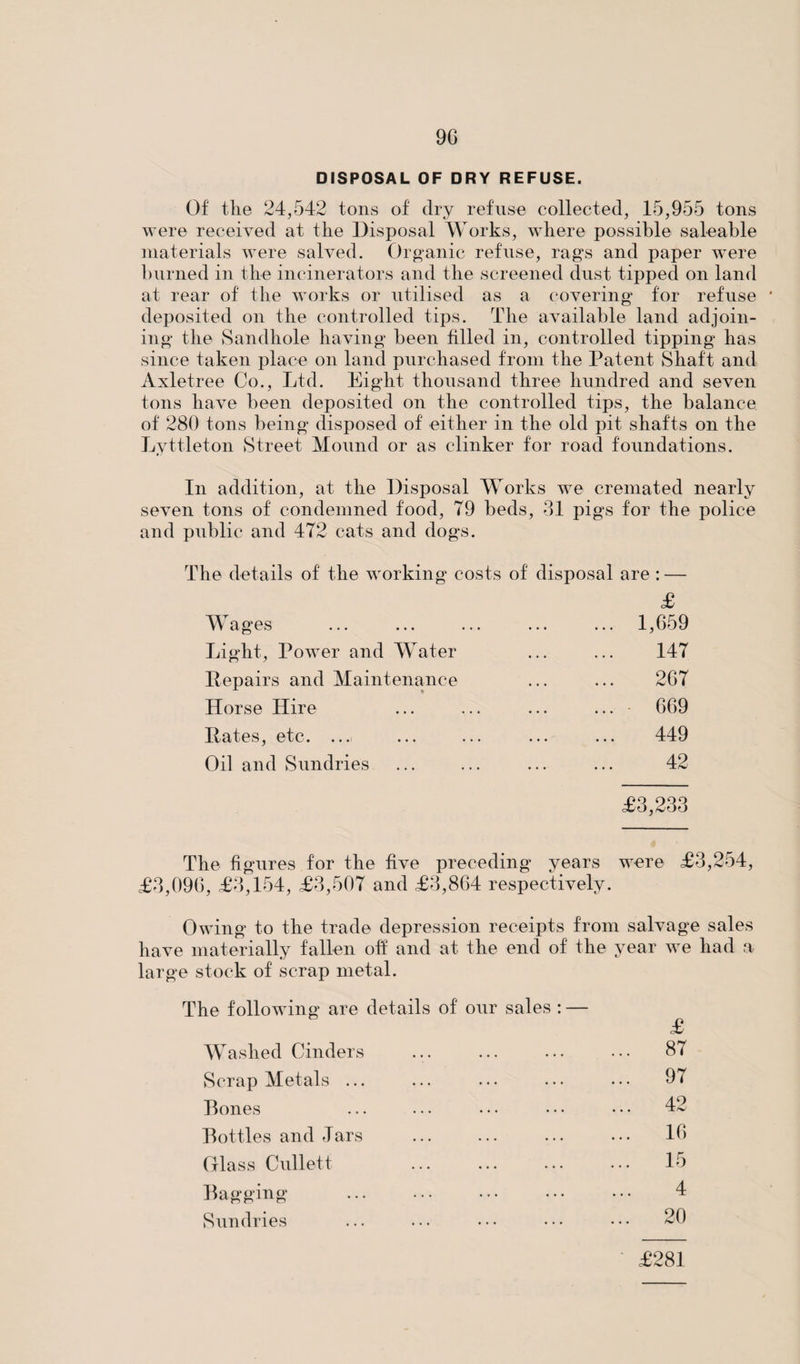 DISPOSAL OF DRY REFUSE. Of the 24,542 tons of dry refuse collected, 15,955 tons were received at the Disposal Works, where possible saleable materials were salved. Organic refuse, rags and paper were burned in the incinerators and the screened dust tipped on land at rear of the works or utilised as a covering for refuse deposited on the controlled tips. The available land adjoin¬ ing the Sandhole having been filled in, controlled tipping has since taken place on land purchased from the Patent Shaft and Axletree Co., Ltd. Eigdit thousand three hundred and seven tons have been deposited on the controlled tips, the balance of 280 tons being disposed of either in the old pit shafts on the Lyttleton Street Mound or as clinker for road foundations. In addition, at the Disposal Works we cremated nearly seven tons of condemned food, 79 beds, 31 pigs for the police and public and 472 cats and dogs. The details of the working costs of disposal are : — £ 1,659 147 267 669 449 42 £3,233 The figures for the five preceding years were £3,254, £3,096, £3,154, £3,507 and £3,864 respectively. Owing to the trade depression receipts from salvage sales have materially fallen oif and at the end of the year we had a large stock of scrap metal. The following are details of our sales : Washed Cinders Scrap Metals ... Bones Bottles and Jars Glass Cullett Bagging . Sundries £ 87 97 42 16 15 4 20 £281 vv ages Light, Power and Water Pepairs and Maintenance Horse Hire Pates, etc. ... ... Oil and Sundries
