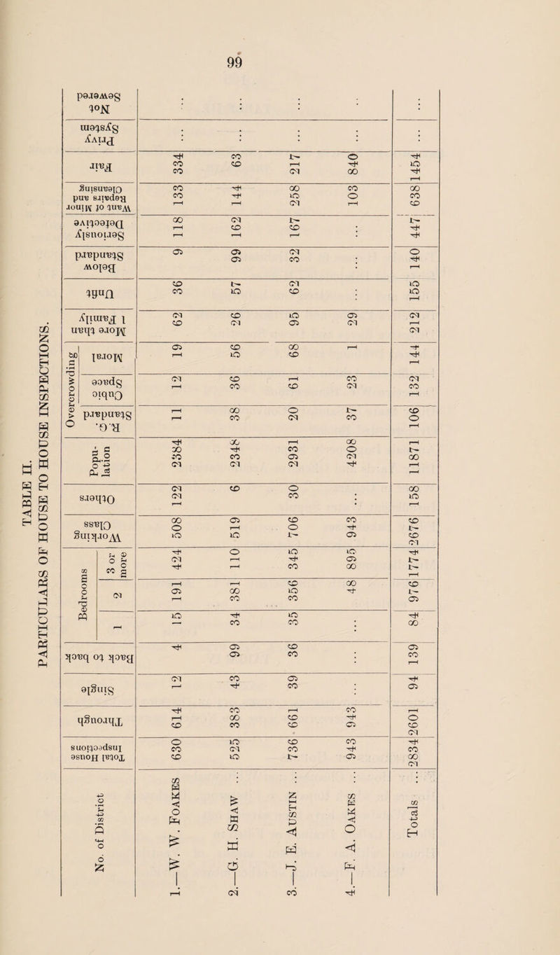 TABLE II. PARTICULARS OF HOUSE TO HOUSE INSPECTIONS. p0J9M.0g 1°N ~ • • • UI9CJsAg • • • ■ • 334 63 217 840 1454 SuisuuaiQ PUB SJIt!d9'}l aoui[v jo 'JU'BAV 133 144 258 103 00 CO co 0AI^O0;9Q Ajsnouog 118 162 167 | \m pjBpuBcjg MOJ9£J 9 99 32 140 36 57 62 to lO r-H iCiinra^ i UBqCJ 9J0J\[ 62 26 95 29 212 &0 S3 • ^ £ o u o IBJopj a* oo r—i t—h iO -t r-H 90Bdg oiqno cm so r—i co r—( CO so CM CM CO rH © > O pjBpU-BCJg •OR r-H OO O r-H CO 0^1 CO co o r-H Popu¬ lation 2384 2348 2931 4208 11871 sjoqiQ 122 6 30 158 ssuiQ Suiqjo^ 508 519 706 943 2676 Bedrooms 3 or more 424 110 345 895 t- t—H CM 191 381 356 48 CO t- 05 P-H 15 34 35 GO qoisq ocj qoBjq 4 99 36 139 9J§UIg CM CO 05 i—1 CO ; o* qSnoaqx 614 383 661 943 2601 suopoadsuj 9SUOH FQOi 630 525 736 943 2834 No. of District 1. —W. W. Foakes 2. —G. H. Shaw ... 3. —J. E. Austin ... 4. —F. A. Oakes ... Totals