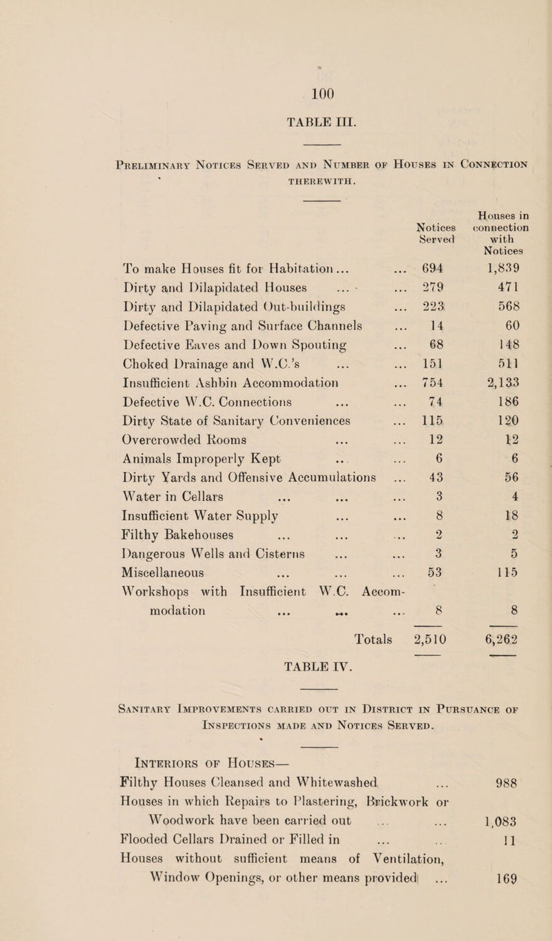 TABLE III. Preliminary Notices Served and Number of Houses in Connection THEREWITH. Notices Houses in connection Served with To make Houses fit for Habitation... 694 Notices 1,839 Dirty and Dilapidated Houses ... - 279 471 Dirty and Dilapidated Out-buildings 223 568 Defective Paving and Surface Channels 14 60 Defective Eaves and Down Spouting 68 148 Choked Drainage and W.C.’s 151 511 Insufficient Ashbin Accommodation 754 2,133 Defective W.C. Connections 74 186 Dirty State of Sanitary Conveniences 115 120 Overcrowded Rooms 12 12 Animals Improperly Kept 6 6 Dirty Yards and Offensive Accumulations 43 56 Water in Cellars 3 4 Insufficient Water Supply 8 18 Filthy Bakehouses 2 2 Dangerous Wells and Cisterns 3 5 Miscellaneous 53 115 Workshops with Insufficient W.C. Accom¬ modation 8 8 Totals 2,510 6,262 TABLE IV. Sanitary Improvements carried out in District in Pursuance of Inspections made and Notices Served. Interiors of Houses— Filthy Houses Cleansed and Whitewashed ... 988 Houses in which Repairs to Plastering, Brickwork or Woodwork have been carried out ... ... 1,083 Flooded Cellars Drained or Filled in ... .. 11 Houses without sufficient means of Ventilation, Window Openings, or other means provided ... 169