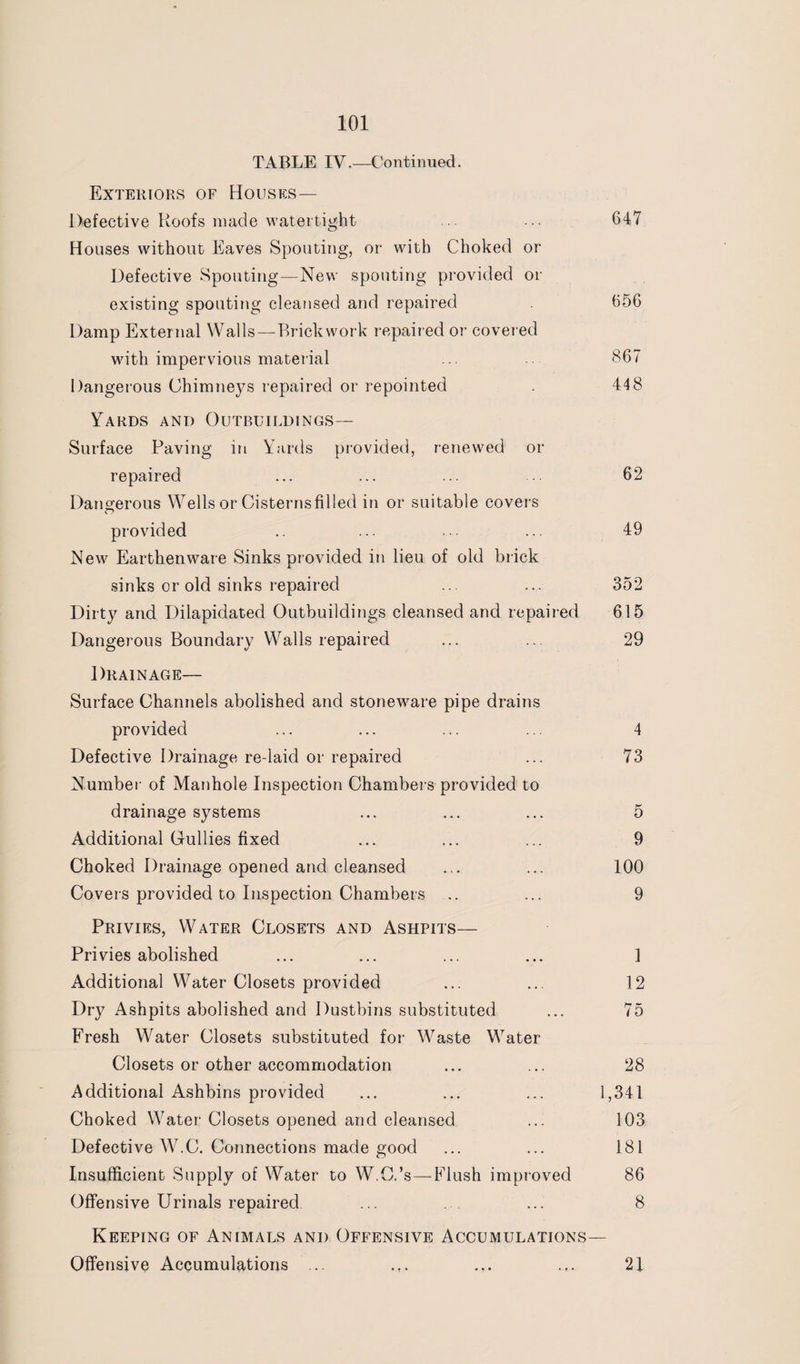 TABLE IV.—Continued. Exteriors of Houses— Defective Roofs made watertight ... ... 647 Houses without Eaves Spouting, or with Choked or Defective Spouting—New spouting provided or existing spouting cleansed and repaired 656 Damp External Walls—Brickwork repaired or covered with impervious material ... 867 Dangerous Chimneys repaired or re pointed 448 Yards and Outbuildings— Surface Paving in Yards provided, renewed or repaired ... ... ... ... 62 Dangerous Wells or Cisternsfilled in or suitable covers provided .. ... ... ... 49 New Earthenware Sinks provided in lieu of old brick sinks or old sinks repaired ... ... 352 Dirty and Dilapidated Outbuildings cleansed and repaired 615 Dangerous Boundary Walls repaired ... ... 29 Drainage— Surface Channels abolished and stoneware pipe drains provided ... ... ... ... 4 Defective Drainage re-laid or repaired ... 73 Number of Manhole Inspection Chambers provided to drainage systems ... ... ... 5 Additional Cullies fixed ... ... ... 9 Choked Drainage opened and cleansed ... ... 100 Covers provided to Inspection Chambers .. ... 9 Privies, Water Closets and Ashpits— Privies abolished ... ... ... ... ] Additional Water Closets provided ... ... 12 Dry Ashpits abolished and Dustbins substituted ... 75 Fresh Water Closets substituted for Waste Water Closets or other accommodation ... ... 28 Additional Ashbins provided ... ... ... 1,341 Choked Water' Closets opened and cleansed ... 103 Defective W.C. Connections made good ... ... 181 Insufficient Supply of Water to W.C.’s—Flush improved 86 Offensive Urinals repaired ... ... 8 Keeping of Animals and Offensive Accumulations— Offensive Accumulations ... .r. ... 21