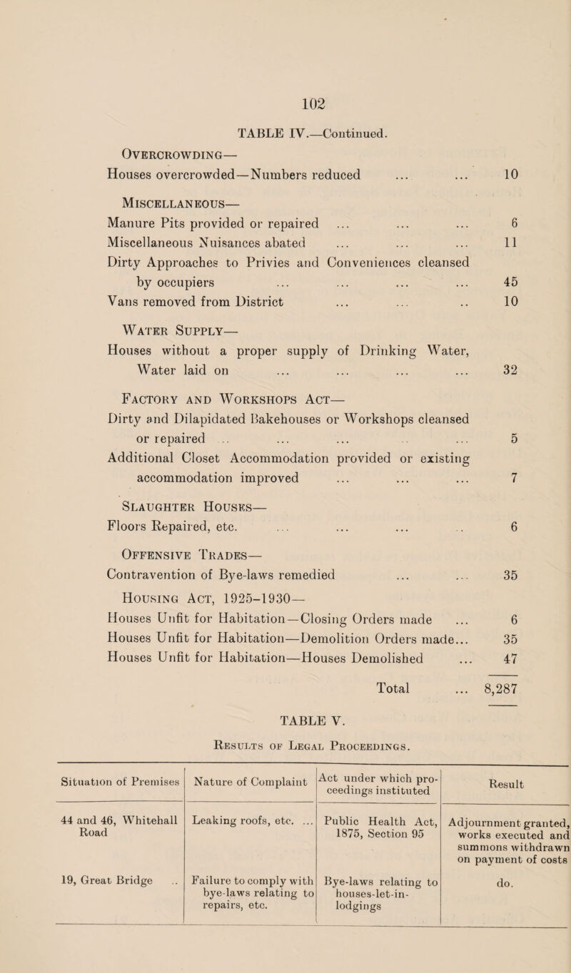 TABLE IV.—Continued. Overcrowding— Houses overcrowded—Numbers reduced ... ... 10 Miscellaneous— Manure Pits provided or repaired ... 6 Miscellaneous Nuisances abated Dirty Approaches to Privies and Conveniences cleansed 11 by occupiers ... ... ... 45 Vans removed from District ••• ... •• 10 Water Supply— Houses without a proper supply of Drinking Water, Water laid on ... ... ... ... 32 Factory and Workshops Act— Dirty and Dilapidated Bakehouses or Workshops cleansed or repaired ... ... ... 5 Additional Closet Accommodation provided or existing accommodation improved ... ... ... 7 Slaughter Houses— Floors Repaired, etc. ... ... ... .. 6 Offensive Trades— Contravention of Bye-laws remedied ... ... 35 Housing Act, 1925—1930- Houses Unfit for Habitation —Closing Orders made ... 6 Houses Unfit for Habitation—Demolition Orders made... 35 Houses Unfit for Habitation—Houses Demolished ... 47 Total ... 8,287 TABLE V. Results of Legal Proceedings. Situation of Premises Nature of Complaint Act under which pro¬ ceedings instituted Result 44 and 46, Whitehall Road Leaking roofs, etc. ... Public Health Act, 1875, Section 95 Adjournment granted, works executed and summons withdrawn on payment of costs 19, Great Bridge Failure to comply with bye-laws relating to repairs, etc. Bye-laws relating to houses-let-in- lodgings do.