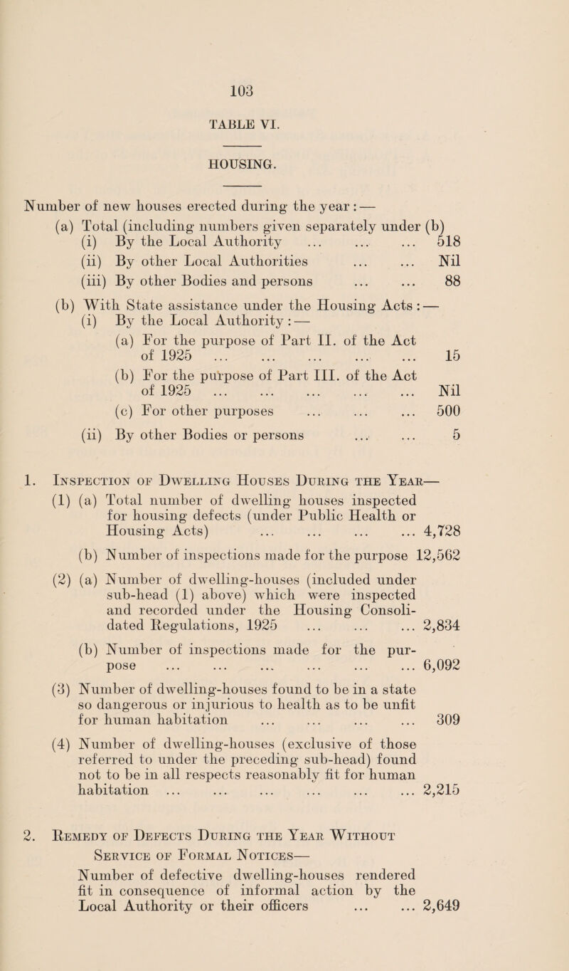 TABLE VI. HOUSING. Number of new bouses erected during the year: — (a) Total (including numbers given separately under (b) (i) By tbe Local Authority ... ... ... 518 (ii) By other Local Authorities ... ... Nil (iii) By other Bodies and persons ... ... 88 (b) With State assistance under the Housing Acts : — (i) By the Local Authority : — (a) For the purpose of Part II. of the Act of 1925 ... ... ... ... ... 15 (b) For the purpose of Part III. of the Act of 1925 . Nil (c) For other purposes ... ... ... 500 (ii) By other Bodies or persons ... ... 5 1. Inspection of Dwelling Houses During the Year— (1) (a) Total number of dwelling houses inspected for housing defects (under Public Health or Housing Acts) ... ... ... ... 4,728 (b) Number of inspections made for the purpose 12,562 (2) (a) Number of dwelling-houses (included under sub-head (1) above) which were inspected and recorded under the Housing Consoli¬ dated Regulations, 1925 ... ... ... 2,834 (b) Number of inspections made for the pur- p O S O ••• ••• •«v ••• ••• ••• 6,092 (3) Number of dwelling-houses found to be in a state so dangerous or injurious to health as to be unfit for human habitation ... ... ... ... 309 (4) Number of dwelling-houses (exclusive of those referred to under the preceding sub-head) found not to be in all respects reasonably fit for human habitation ... ... ... ... ... ... 2,215 2. Remedy of Defects During the Year Without Service of Formal Notices— Number of defective dwelling-houses rendered fit in consequence of informal action by the Local Authority or their officers ... ... 2,649