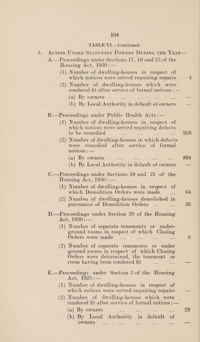 TABLE VI.—Continued. 3. Action Under Statutory Powers During the Year— A. —Proceedings under Sections IT, 18 and 23 of the Housing Act, 1930 : — (1) Number of dwelling-houses in respect of which notices were served requiring repairs 4 (2) Number of dwelling-houses which were rendered fit after service of formal notices : — (a) By owners ... ... ... ... — (b) By Local Authority in default of owners — B. —Proceedings under Public Health Acts: — (1) Number of dwelling-houses in respect of which notices were served requiring defects to be remedied ... ... ... ... 928 (2) Number of dwelling-houses in which defects were remedied after service of formal notices : — (a) By owners ... ... ... ... 894 (b) By Local Authority in default of owners — C. —Proceedings under Sections 19 and 21 of the Housing Act, 1930 : — (1) Number of dwelling-houses in respect of which Demolition Orders were made ... 64 (2) Number of dwelling-houses demolished in pursuance of Demolition Orders ... ... 26 D. —Proceedings under Section 20 of the Housing Act, 1930 : — (1) Number of separate tenements or under¬ ground rooms in respect of which Closing Orders were made ... ... ... ... 6 (2) Number of separate tenements or under ground rooms in respect of which Closing Orders were determined, the tenement or room having been rendered fit ... ... — E. —Proceedings under Section 3 of the Housing Act, 1925 : — (1) Number of dwelling-houses in respect of which notices were served requiring repairs — (2) Number of dwelling-houses which were rendered fit after service of formal notices : — (a) By owners ... ... ... ... 29 (b) By Local Authority in default of owners ... ... ... ... ... —