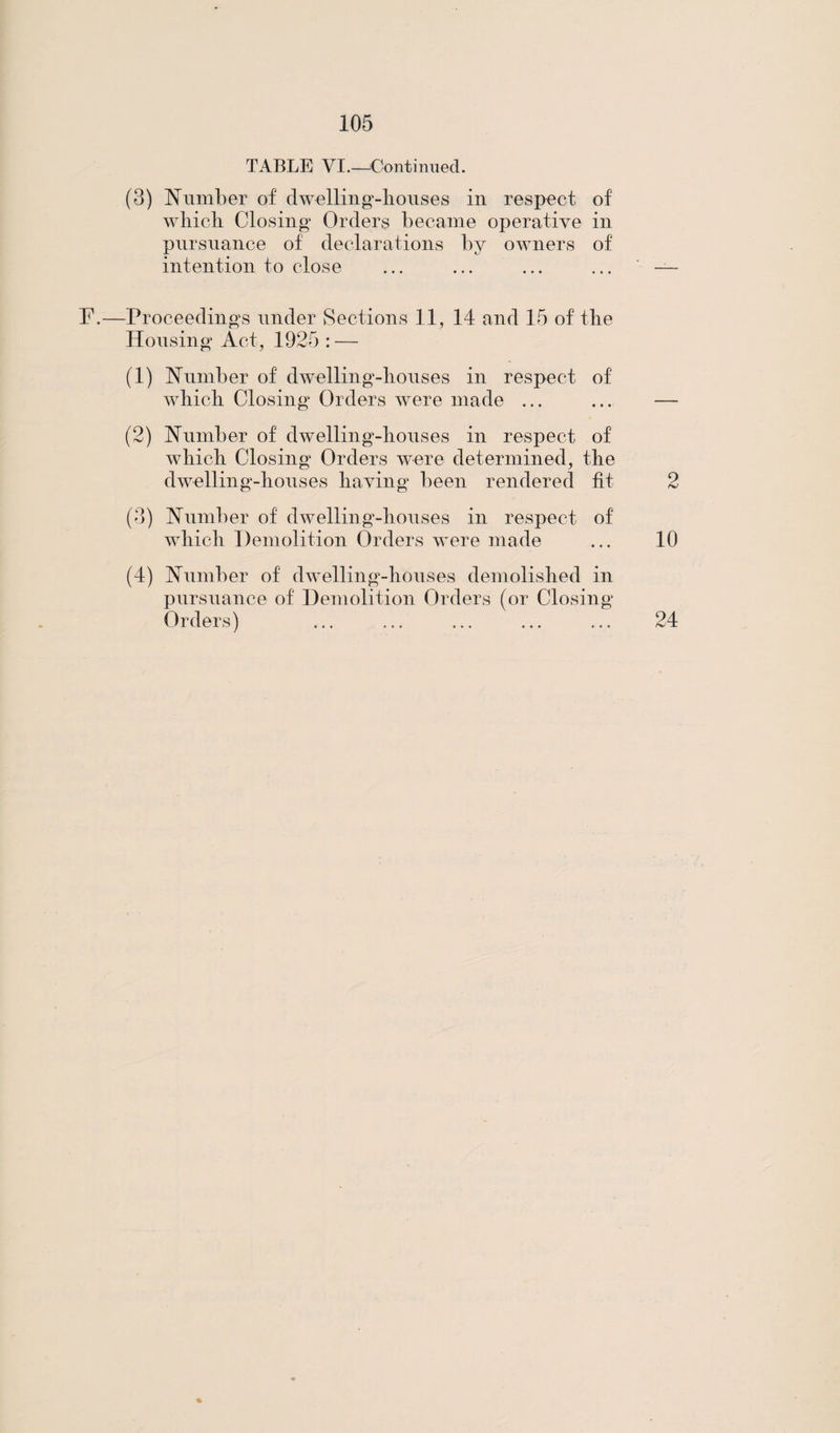 TABLE VI.—Continued. (3) Number of dwelling-houses in respect of which Closing Orders became operative in pursuance of declarations by owners of intention to close ... ... ... ... — F.—Proceedings under Sections 11, 14 and 15 of the Housing Act, 1925 : — (1) Number of dwelling-houses in respect of which Closing Orders were made ... ... — (2) Number of dwelling-houses in respect of which Closing Orders were determined, the dwelling-houses having been rendered fit 2 (3) Number of dwelling-houses in respect of which Demolition Orders were made ... 10 (4) Number of dwelling-houses demolished in pursuance of Demolition Orders (or Closing