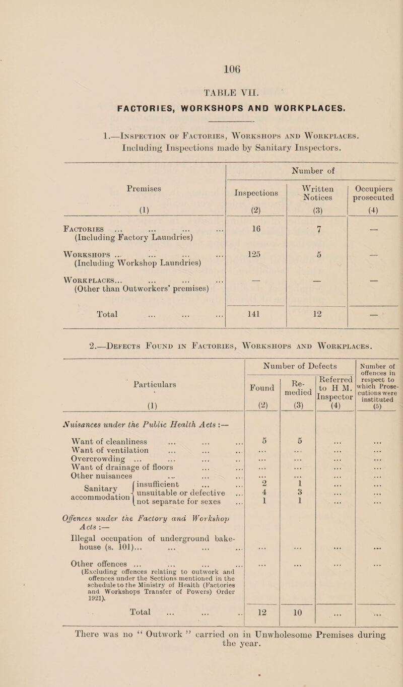 TABLE VII. FACTORIES, WORKSHOPS AND WORKPLACES. 1.—Inspection of Factories, Workshops and Workplaces. Including Inspections made by Sanitary Inspectors. Number of Premises Inspections Written Notices Occupiers prosecuted (1) (2) (3) (4) Factories (Including Factory Laundries) 16 7 — Workshops ..- !.. (Including Workshop Laundries) 125 5 — Workplaces... (Other than Outworkers' premises) — — — Total 141 12 — 2.—Defects Found in Factories, Workshops and Workplaces. Number of Defects Number of offences in Particulars (1) Found (2) Re¬ medied (3) Referred to H M. Inspector (4) respect to which Prose¬ cutions were instituted (5) Nuisances under the Public Health Acts : — Want of cleanliness Want of ventilation Overcrowding ... Want of drainage of floors Other nuisances q ., (insufficient ani i unsuitable or defective accommodation , , c [not separate lor sexes 5 2 4 1 5 i 3 1 Offences under the Factory and Workshop Acts :— Illegal occupation of underground bake¬ house (s. 101)... ... . . . • • • .... Other offences ... (Excluding offences relating to outwork and offences under the Sections mentioned in the schedule to the Ministry of Health (Factories and Workshops Transfer of Powers) Order 1921). Total 12 10 • • • ... There was no “ Outwork ” carried on in Unwholesome Premises during the year.