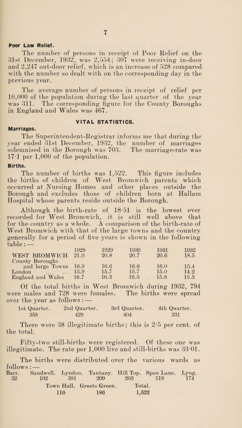 Poor Law Relief. The number of persons in receipt of Poor Relief on the 31st December, 1932, was 2,554; 307 were receiving in-door and 2,247 out-door relief, which is an increase of 528 compared with the number so dealt with on the corresponding day in the previous year. The average number of persons in receipt of relief per 10,000 of the population during the last quarter of the year was 311. The corresponding figure for the County Boroughs in England and Wales was 467. VITAL STATISTICS. Marriages. The Superintendent-Registrar informs me that during the year ended 31st December, 1932, the number of marriages solemnised in the Borough was 703. The marriage-rate was 171 per 1,000 of the population. Births. The number of births was 1,522. This figure includes the births of children of West Bromwich parents which occurred at Nursing Homes and other places outside the Borough and excludes those of children born at Hallam Hospital whose parents reside outside the Borough. Although the birth-rate of 18-51 is the lowest ever recorded for West Bromwich, it is still well above that for the country as a whole. A comparison of the birth-rate of West Bromwich with that of the large towns and the country generally for a period of five years is shown in the following table: — 1928 1929 1930 1931 1932 WEST BROMWICH 21.0 20.8 20.7 20.6 18.5 County Boroughs and large Towns 16.9 16.6 16.6 16.0 15.4 London 15.9 15.7 15.7 15.0 14.2 England and Wales 16.7 16.3 16.3 15.8 15.3 Of the total births in West Bromwich during 1932, 794 were males and 728 were females. The births were spread over the year as follows : — 1st Quarter. 2nd Quarter. 3rd Quarter. 4th Quarter. 358 429 404 331 There were 38 illegitimate births; this is 2*5 per cent, of the total. Fifty-two still-births were registered. Of these one was illegitimate. The rate per 1,000 live and still-births was 33-01. The births were distributed over the various wards as follows : — Barr. Sandwell. Lyndon. Tantany. Hill Top. Spoil Lane. Lyng. 32 102 ‘ 381 209 203 118 174 Town Hall. Greets Green. 116 186 Total. 1,522