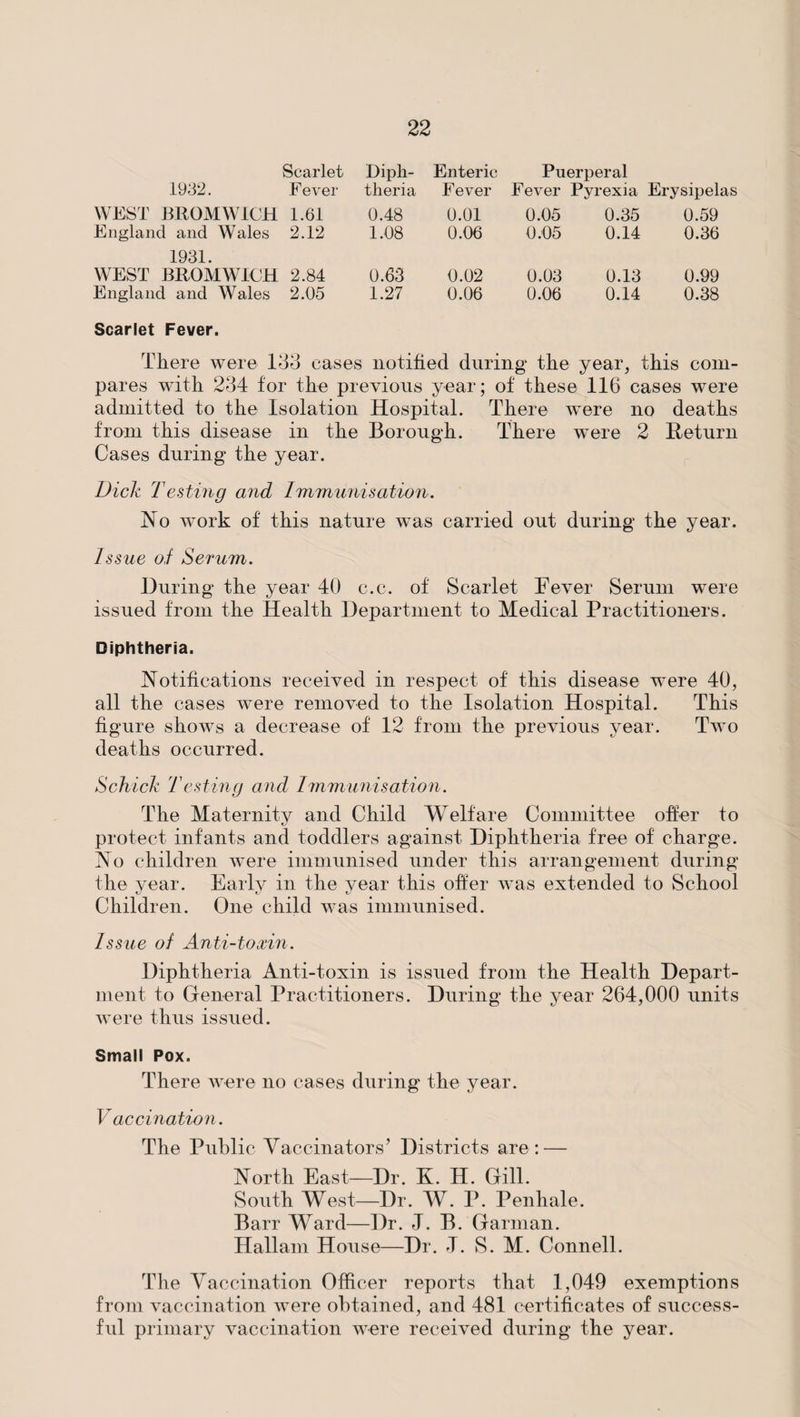 1932. Scarlet F ever Diph¬ theria Enteric Fever Puerperal Fever Pyrexia Erysipelas WEST BROMWICH 1.61 0.48 0.01 0.05 0.35 0.59 England and Wales 2.12 1,08 0.06 0.05 0.14 0.36 1931. WEST BROMWICH 2.84 0.63 0.02 0.03 0.13 0.99 England and Wales 2.05 1.27 0.06 0.06 0.14 0.38 Scarlet Fever. There were ITT eases notified during the year, this com¬ pares with 2T4 for the previous year; of these 116 cases were admitted to the Isolation Hospital. There were no deaths from this disease in the Borough. There were 2 Return Cases during the year. Dick Testing a7id Immunisation. Ho work of this nature was carried out during the year. Issue of Serum. During the year 40 c.c. of Scarlet Fever Serum were issued from the Health Department to Medical Practitioners. Diphtheria. notifications received in respect of this disease were 40, all the cases were removed to the Isolation Hospital. This figure shows a decrease of 12 from the previous year. Two deaths occurred. Schick Testing and Immunisation. The Maternity and Child Welfare Committee offer to protect infants and toddlers against Diphtheria free of charge. Ho children were immunised under this arrangement during the year. Early in the year this offer was extended to School Children. One child was immunised. Issue of Anti-toxin. Diphtheria Anti-toxin is issued from the Health Depart¬ ment to General Practitioners. During the year 264,000 units were thus issued. Small Pox. There were no cases during the year. Vaccination. The Public Vaccinators’ Districts are: — Horth East—Dr. K. H. Gill. South West—Dr. W. P. Penhale. Barr Ward—Dr. J. B. Garman. Hallam House—Dr. J. S. M. Connell. The Vaccination Officer reports that 1,049 exemptions from vaccination were obtained, and 481 certificates of success¬ ful primary vaccination were received during the year.