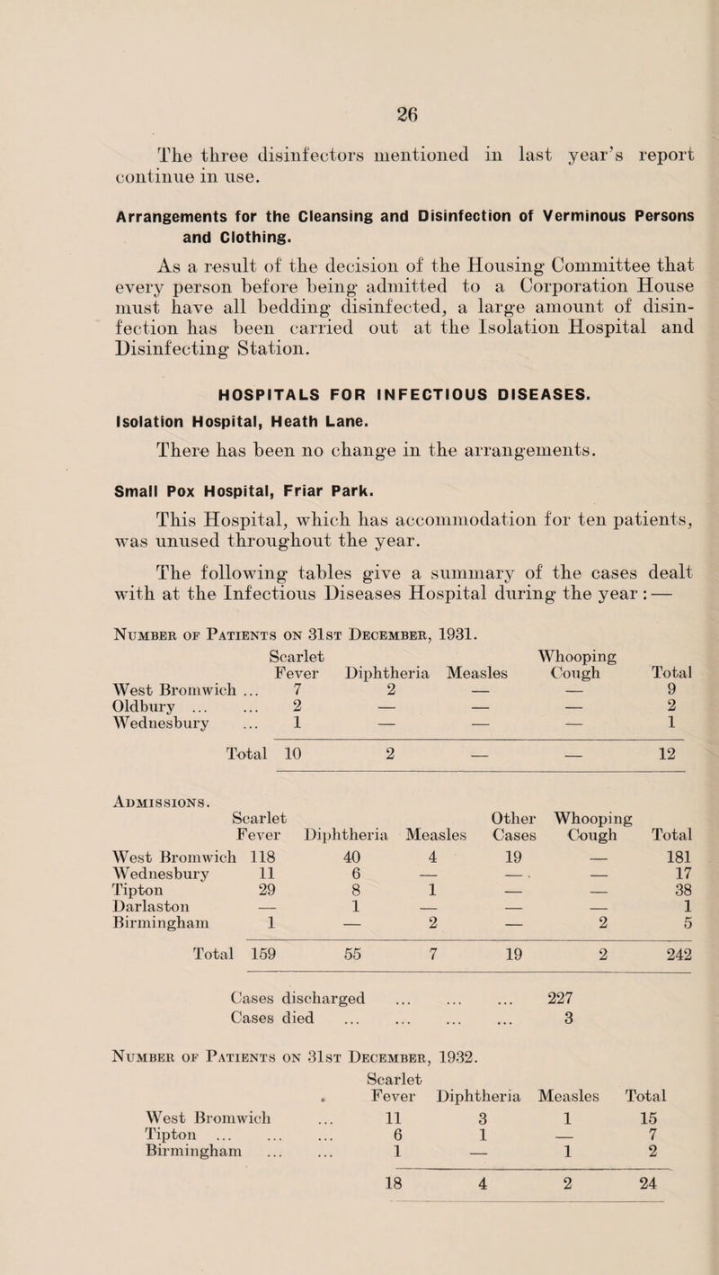 The three disinfectors mentioned in last year’s report continue in use. Arrangements for the Cleansing and Disinfection of Verminous Persons and Clothing. As a result of the decision of the Housing Committee that every person before being admitted to a Corporation House must have all bedding disinfected, a large amount of disin¬ fection has been carried out at the Isolation Hospital and Disinfecting Station. HOSPITALS FOR INFECTIOUS DISEASES. Isolation Hospital, Heath Lane. There has been no change in the arrangements. Small Pox Hospital, Friar Park. This Hospital, which has accommodation for ten patients, was unused throughout the year. The following tables give a summary of the cases dealt with at the Infectious Diseases Hospital during the year: — Number of Patients on 31st December, 1931. Scarlet Whooping Fever Diphtheria Measles Cough Total West Bromwich ... 7 2 — — 9 Oldbury ... 2 — — — 2 Wednesbury 1 — — — 1 Total 10 2 — — 12 Admissions. Scarlet Other Whooping Fever Diphtheria Measles Cases Cough Total West Bromwich 118 40 4 19 — 181 Wednesbury 11 6 — - . - 17 Tipton 29 8 1 — — 38 Darlaston — 1 — - - 1 Birmingham 1 — 2 — 2 5 Total 159 55 7 19 2 242 Cases discharged ... ... ... 227 Cases died ... ... ... ... 3 Number of Patients on 31st December, 1932. West Bromwich Tipton Birmingham • Scarlet Fever 11 6 1 Diphtheria 3 1 Measles 1 1 Total 15 7 2 18 4 2 24