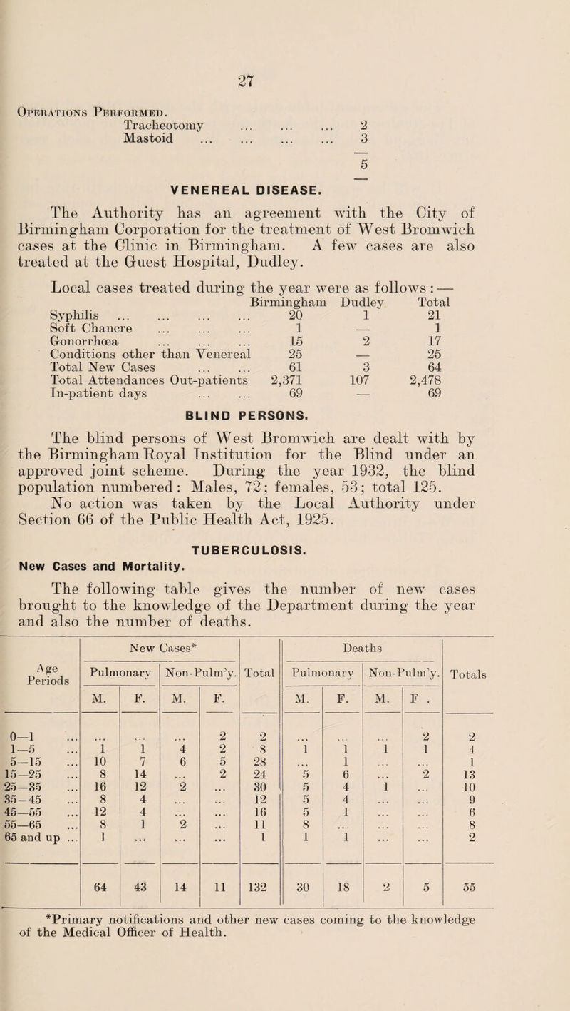 Operations Performed. Tracheotomy ... ... ... 2 Mastoid ... ... ... ... 3 5 VENEREAL DISEASE. Tlie Authority has an agreement with the City of Birmingham Corporation for the treatment of West Bromwich cases at the Clinic in Birmingham. A few cases are also treated at the Guest Hospital, Dudley. Local cases treated during the year were as follows : — Syphilis Birmingham 20 Dudley 1 ' Total 21 Soft Chancre 1 — 1 Gonorrhoea 15 2 17 Conditions other than Venereal 25 — 25 Total New Cases 61 3 64 Total Attendances Out-patients 2,371 107 2,478 In-patient days 69 — 69 BLIND PERSONS. The blind persons of West Bromwich are dealt with by the Birmingham Royal Institution for the Blind under an approved joint scheme. During the year 1932, the blind population numbered: Males, 72; females, 53; total 125. Ao action was taken by the Local Authority under Section 66 of the Public Health Act, 1925. TUBERCULOSIS. New Cases and Mortality. The following table gives the number of new cases brought to the knowledge of the Department during the year and also the number of deaths. Age Periods New Oases* Total Deaths Totals Pulmonary Non-Pulm’y. Pulmonarv %/ Non-1 ’ulm’y. M. F. M. F. M. F. M. F . 0—1 2 2 2 2 1—5 1 1 4 2 8 1 1 1 1 4 5—15 10 7 6 5 28 ... 1 ... 1 15—25 8 14 • • • 2 24 5 6 * • • 2 13 25—35 16 12 2 • • . 30 5 4 1 10 35-45 8 4 . • . 12 5 4 ,, , 9 45—55 12 4 • • • ... 16 5 1 . • • 6 55—65 8 1 2 » »« 11 8 • • ■ » • • 8 65 and up ... 1 ... • • • ... l 1 1 . . . 2 64 43 14 11 132 30 18 2 5 55 *Primary notifications and other new cases coming to the knowledge of the Medical Officer of Health.