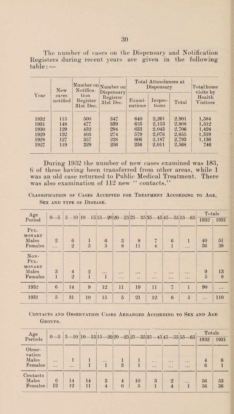 Tlie number of cases on the Dispensary and Notification Registers during recent years are given in the following table: — Year New ca«es notified Number on Notifica¬ tion Register 31st Dec. Number on Dispensary Register 31st Dec. Total Attendances at Dispensary Total home visits by Health Visitors Exami¬ nations Inspec¬ tions Total 1932 115 500 347 640 2,261 2,901 1,584 1931 148 477 339 655 2,153 2,808 1,512 1930 129 432 294 633 2,043 2,706 1,424 1929 132 403 274 579 2,076 2,655 1,319 1928 127 357 238 606 2,187 2,793 1,136 1927 119 329 256 256 2,011 2,568 746 During 1932 the number of new cases examined was 183, 6 of these having been transferred from other areas, while 1 was an old case returned to Public Medical Treatment. There was also examination of 112 new “ contacts.” Classification of Cases Accepted for Treatment According to Age, Sex and type of Disease. Age 0—5 5-10 10-15 15-20 20-25 25-35 35—45 45-55 55—65 Totals Period 1932 1931 Pul¬ monary Males o i-t 6 1 6 3 8 7 6 1 40 51 Females 2 5 5 8 11 4 1 ... 36 38 Non- PUL- MONARY M ales 3 4 2 9 13 Females 1 2 1 1 ... • • ... ... ... 5 8 1932 6 14 9 12 11 19 11 7 1 90 ... 1931 5 31 10 15 5 21 12 6 5 ... 110 Contacts and Observation Cases Arranged According to Sex and Age Groups. Age 0-5 5—10 10—15 15—20 20-25 25-35 o r .4 p* 55-65 Totals Periods OO—— 00 1932 1931 Obser¬ vation Males 1 1 1 1 4 6 Females ... ... 1 1 3 1 ... ... ... 6 1 Contacts Males 6 14 14 3 4 10 3 2 56 53 Females 12 12 11 4 6 5 1 4 1 56 36