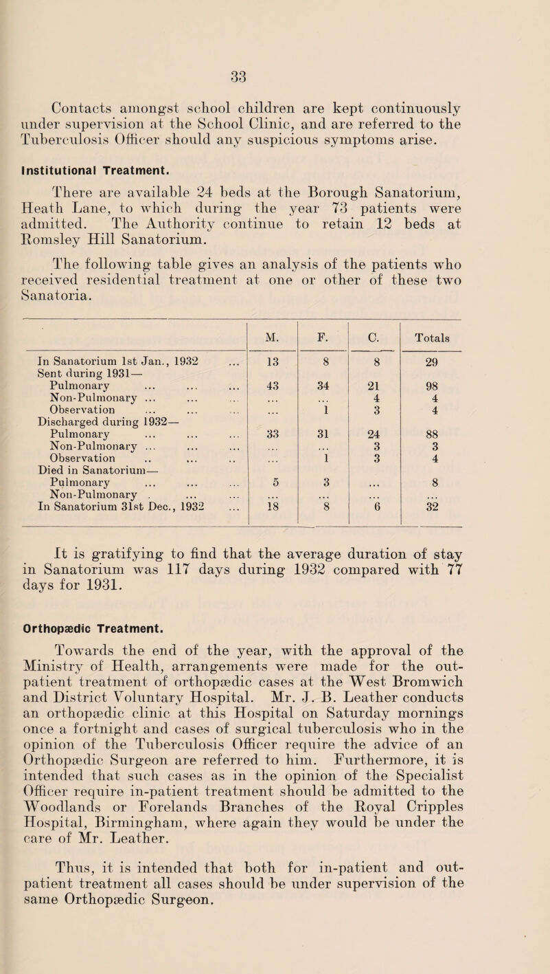 Contacts amongst school children are kept continuously under supervision at the School Clinic, and are referred to the Tuberculosis Officer should any suspicious symptoms arise. Institutional Treatment. There are available 24 beds at the Borough Sanatorium, Heath Lane, to which during the year 73 patients were admitted. The Authority continue to retain 12 beds at Romsley Hill Sanatorium. The following table gives an analysis of the patients who received residential treatment at one or other of these two Sanatoria. In Sanatorium 1st Jan., 1932 Sent during 1931 — Pulmonary Non-Pulmonary ... Observation Discharged during 1932— Pulmonary Non-Pulmonary ... Observation Died in Sanatorium— Pulmonary Non-Pulmonary In Sanatorium 31st Dec., 1932 M. F. C. Totals 13 8 8 29 43 34 21 98 • . . • • . 4 4 ... 1 3 4 33 31 24 88 • ■ . . . . 3 3 ... 1 3 4 5 3 ... 8 18 8 6 32 It is gratifying to find that the average duration of stay in Sanatorium was 117 days during 1932 compared with 77 days for 1931. Orthopaedic Treatment. Towards the end of the year, with the approval of the Ministry of Health, arrangements were made for the out¬ patient treatment of orthopaedic cases at the West Bromwich and District Voluntary Hospital. Mr. J. B. Leather conducts an orthopaedic clinic at this Hospital on Saturday mornings once a fortnight and cases of surgical tuberculosis who in the opinion of the Tuberculosis Officer require the advice of an Orthopaedic Surgeon are referred to him. Furthermore, it is intended that such cases as in the opinion of the Specialist Officer require in-patient treatment should be admitted to the Woodlands or Forelands Branches of the Boyal Cripples Hospital, Birmingham, where again they would be under the care of Mr. Leather. Thus, it is intended that both for in-patient and out¬ patient treatment all cases should be under supervision of the same Orthopaedic Surgeon.