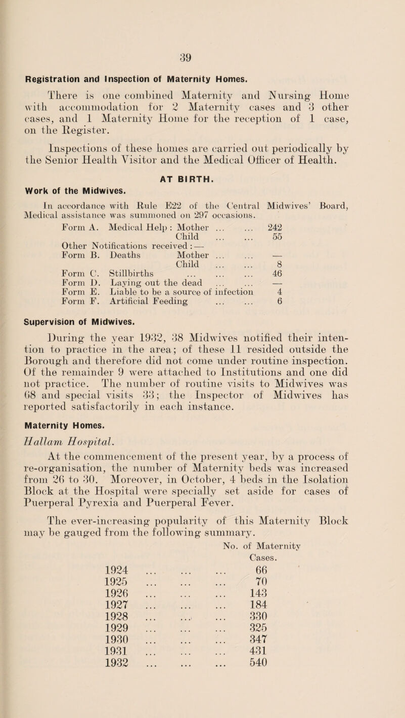 Registration and inspection of Maternity Homes. There is one combined Maternity and Nursing Home with accommodation for 2 Maternity cases and 3 other eases, and 1 Maternity Home for the reception of 1 case, on the Register. Inspections of these homes are carried out periodically by the Senior Health Visitor and the Medical Officer of Health. Work of the Midwives. AT BIRTH. In accordance with Rule E22 of the Central Midivives’ Medical assistance was summoned on 297 occasions. Form A. Medical Help : Mother ... ... 242 Child . 55 Other Notifications received:-— Form B. Deaths Mother ... ... — Child ... ... 8 Form C. Stillbirths ... ... ... 46 Form D. Laying out the dead ... ... — Form E. Liable to be a source of infection 4 Form F. Artificial Feeding ... ... 6 Board, Supervision of Midwives. During the year 1932, 38 Midwives notified their inten¬ tion to practice in the area; of these 11 resided outside the Borough and therefore did not come under routine inspection. Of the remainder 9 were attached to Institutions and one did not practice. The number of routine visits to Midwives was 08 and special visits 33; the Inspector of Midwives has reported satisfactorily in each instance. Maternity Homes. Hallam Hospital. At the commencement of the present year, by a process of re-organisation, the number of Maternity beds was increased from 26 to 30. Moreover, in October, 4 beds in the Isolation Block at the Hospital were specially set aside for cases of Puerperal Pyrexia and Puerperal Fever. The ever-increasing popularity of this Maternity Block may be gauged from the following summary. No. of Maternity Cases. 1924 1925 1926 1927 1928 1929 1930 1931 1932 66 70 143 184 330 325 347 431 540