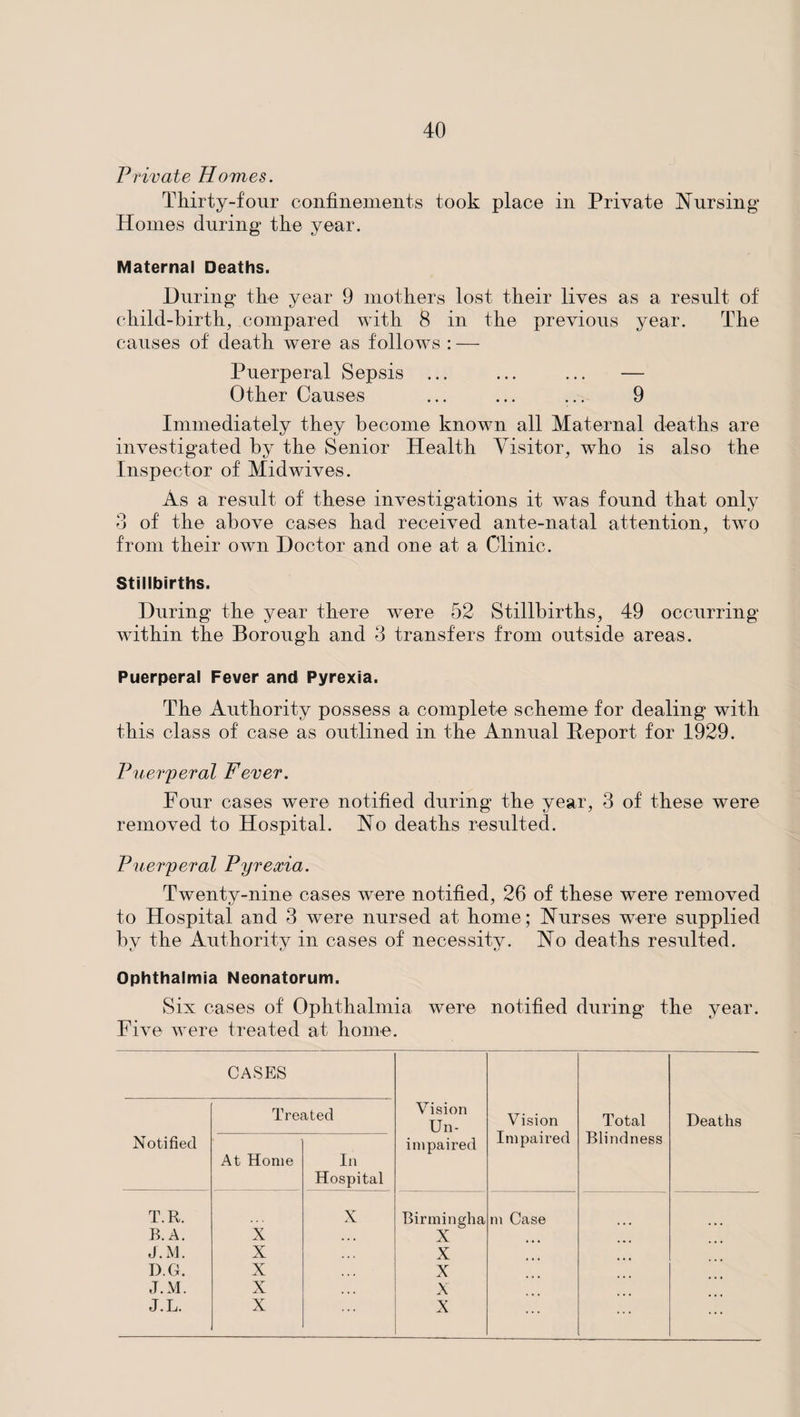 Private Homes. Thirty-four confinements took place in Private Nursing Homes during the year. Maternal Deaths. During the year 9 mothers lost their lives as a result of child-birth, compared with 8 in the previous year. The causes of death were as follows : — Puerperal Sepsis ... ... ... — Other Causes ... ... ... 9 Immediately they become known all Maternal deaths are investigated by the Senior Health Visitor, who is also the Inspector of Midwives. As a result of these investigations it was found that only 3 of the above cases had received ante-natal attention, two from their own Doctor and one at a Clinic. Stillbirths. During the year there were 52 Stillbirths, 49 occurring within the Borough and 3 transfers from outside areas. Puerperal Fever and Pyrexia. The Authority possess a complete scheme for dealing with this class of case as outlined in the Annual Report for 1929. Puerperal Fever. Four cases were notified during the year, 3 of these were removed to Hospital. No deaths resulted. Puerperal Pyrexia. Twenty-nine cases were notified, 26 of these were removed to Hospital and 3 were nursed at home; Nurses were supplied by the Authority in cases of necessity. No deaths resulted. Ophthalmia Neonatorum. Six cases of Ophthalmia were notified during the year. Five were treated at home. Notified CASES Treated Vision Un¬ impaired Vision Impaired Total Blindness Deaths At Home In Hospital T.R. X Birmingha m Case B. A. X X J.M. X X D.G. X X J.M. X X J.L. X X