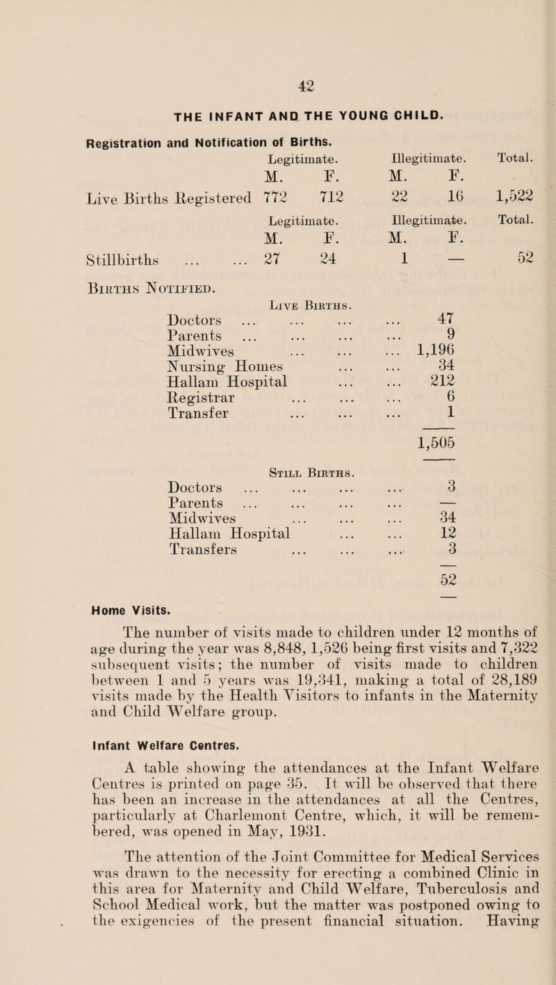 THE INFANT AND THE YOUNG CHILD. Registration and Notification of Births. Legitimate. Illegitimate. Total. M. F. M. F. Live Births Registered 772 712 22 16 1,522 Legitimate. Illegitimate. Total. M. F. M. F. Stillbirths 27 24 1 — 52 Births Notified. Live Births. Doctors • • • • • • 47 Parents • • • • • • 9 Midwives • • • • • • ... 1,196 Nursing Homes 34 Hallam Hospital 212 Registrar • • • • • •' 6 Transfer • • ♦ • ♦ • 1 Still Births. Doctors Parents Midwives Hallam Hospital Transfers 1,505 34 12 3 52 Home Visits. The number of visits made to children under 12 months of age during the year was 8,848, 1,526 being first visits and 7,322 subsequent visits; the number of visits made to children between 1 and 5 years was 19,341, making a total of 28,189 visits made by the Health Visitors to infants in the Maternity and Child Welfare group. Infant Welfare Centres. A table showing the attendances at the Infant Welfare Centres is printed on page 35. It will be observed that there has been an increase in the attendances at all the Centres, particularly at Charlemont Centre, which, it will be remem¬ bered, was opened in May, 1931. The attention of the Joint Committee for Medical Services was drawn to the necessity for erecting a combined Clinic in this area for Maternity and Child Welfare, Tuberculosis and School Medical work, but the matter was postponed owing to the exigencies of the present financial situation. Having
