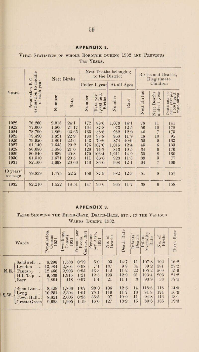 APPENDIX 2. Vital Statistics of whole Borough during 1932 and Previous Ten Years. . 'B O 73 . Nett Births Nett Deaths belonging to the District Births and Deaths, Illegitimate n R. to m yeai Under 1 year At all Ages Children Years Populatio estimation 1 of each Number Rate Number Rate per 1,000 nett Births Number Rate Nett Births Nett Deaths under 1 year Death rate un¬ der 1 year per 1,000 Illegiti¬ mate Births 1922 76,260 2,018 24 T 172 88-6 1,079 14-1 78 11 141 1923 77,600 1,866 24T7 164 87-8 973 12-5 56 10 178 1924 78,790 1,862 23 65 165 88-6 962 12 2 40 7 175 1925 79,490 1,821 22-9 180 98-8 950 11-9 48 10 95 1926 79,920 1,804 22-6 143 79-2 874 10-9 55 9 163 1927 81.140 1.643 20 2 176 107-0 1,015 12-4 45 6 133 1928 80,680 1,686 21-0 126 74-7 843 10-5 34 6 176 1929 80,840 1,682 20-8 179 106 4 1,211 14 9 50 8 160 1930 81,510 1,671 20 5 111 66-0 923 11-3 39 3 77 1931 82,160 1,698 20 66 146 86-0 998 121 64 7 109 10 years’ average 79,839 1,775 22-2 156 87-9 982 12 3 51 8 157 1932 82,210 1,522 18-51 147 96-0 965 117 38 6 158 APPENDIX 3. Table Showing the Birth-Rate, Death-Rate, etc., in the Various Wards During 1932. Wards Population, Census 1931 Dwellings, Census 1931 Persons per Room, Census, 1931 Persons per Acre, 1931 No. of Deaths Death Rate Infants’ Deaths Infant Mortality Rate 1 No. of Births Birth Rate (Sandwell ... 6,296 1,538 0-79 5 0 93 14-7 11 107-8 102 16 2 Lyndon 13,984 2,804 0-98 7-1 137 9-8 34 89 2 381 27-2 n.eJ Tantany ... 12,466 2,903 0-95 43-3 142 11-2 22 105-2 209 15-9 Hill Top ... 9,539 1,915 1 21 12-8 123 12 9 21 103-4 203 21 -2 ^Barr 1,894 418 0-97 1-4 21 111 3 90-9 33 17-4 fSpon Lane... 8,429 1,866 1-07 29 0 106 12-5 14 118-6 118 14 0 Q \\7 Lyng 10,251 2,304 1-01 25-1 119 117 16 91-9 174 169 o. w. < Town Hall... 8,821 2,005 0-95 36-5 97 10-9 11 94-8 116 131 ^Greets Green 9,623 | ’ 1,995 1-19 16-0 127 13-2 15 80-6 186 19 3