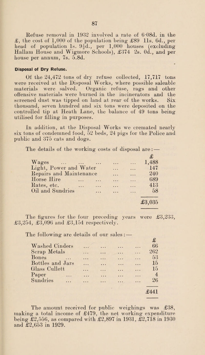 Refuse removal in 1932 involved a rate of 6*08d. in the £, the cost of 1,000 of the population being* £89 11s. 6d., per head of population Is. 9Jd., per 1,000 houses (excluding Hallain House and Wigmore Schools), £374 2s. 0d., and per house per annum, 7s. 5.8d. Disposal of Dry Refuse. Of the 24,472 tons of dry refuse collected, 17,717 tons were received at the Disposal Works, where possible saleable materials were salved. Organic refuse, rags and other offensive materials were burned in the incinerators and the screened dust was tipped on land at rear of the works. Six thousand, seven hundred and six tons were deposited on the controlled tip at Heath Lane, the balance of 49 tons being utilised for filling in purposes. In addition, at the Disposal Works we cremated nearly six tons of condemned food, 52 beds, 24 pigs for the Police and public and 375 cats and dogs. The details of the working costs of disposal are: — W ages Light, Power and Water Repairs and Maintenance Horse Hire Rates, etc. Oil and Sundries £ 1,488 147 240 689 413 58 £3,035 1‘ o X’J The figures for the four preceding ,254, £3,096 and £3,154 respectively. years were £3,233, The following are details of our sales : — £ Washed Cinders ... ... ... ... 66 Scrap Metals ... ... ... ... 262 Bones ... ... ... ... ... 53 Bottles and Jars ... ... ... ... 15 Glass Cullett ... ... ... ... 15 Paper ... ... ... ... ... 4 Sundries ... ... ... ... ... 26 £441 The amount received for public weighings was £38, making a total income of £479, the net working expenditure being £2,556, as compared with £2,897 in 1931, £2,718 in 1930 and £2,653 in 1929.