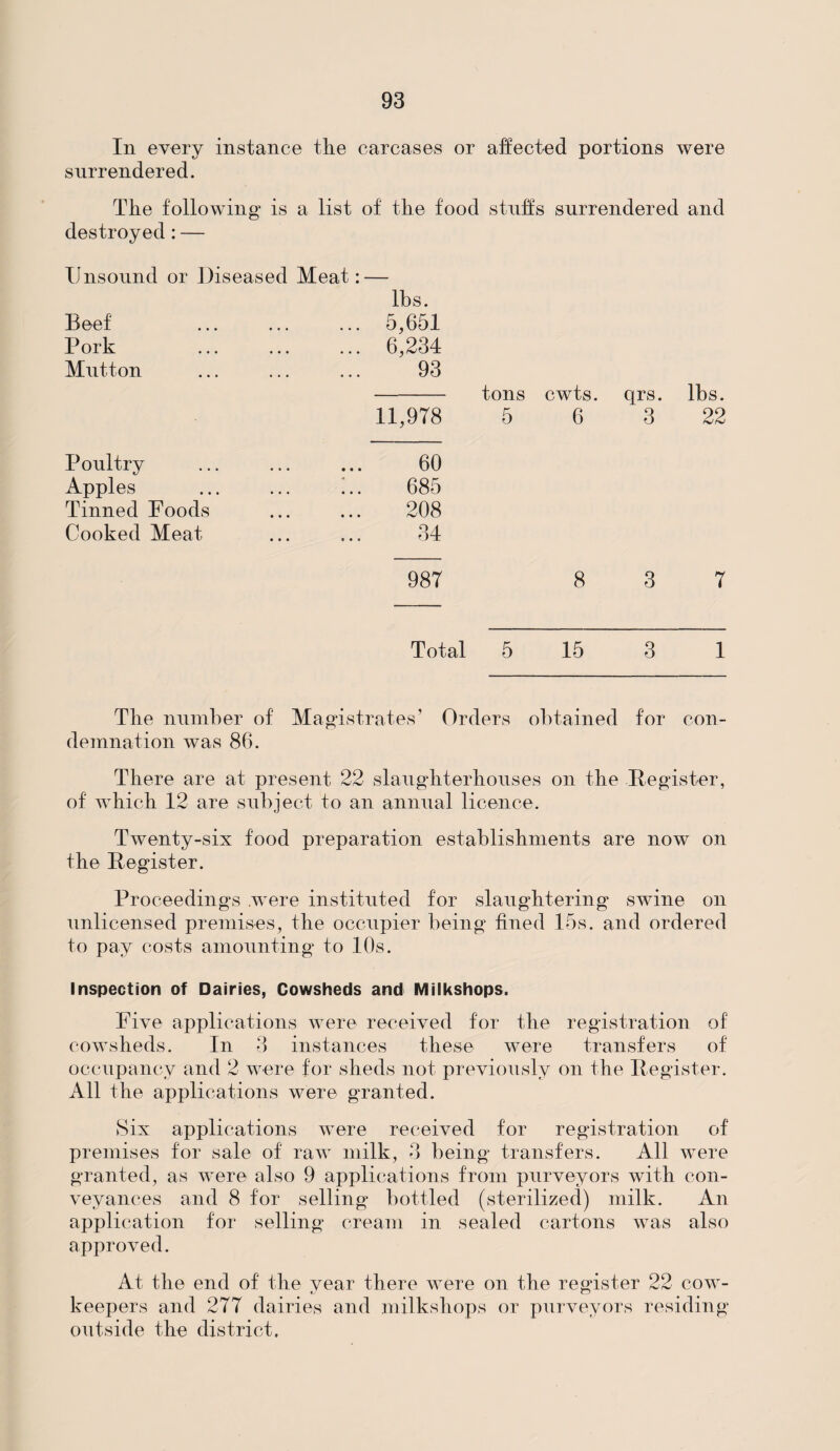 In every instance the carcases or affected portions were surrendered. The following is a list of the food stuffs surrendered and destroyed : — Unsound or Diseased Meat: — Beef Pork Mutton lbs. 5,651 6,234 93 11,978 tons cwts. qrs. lbs. 5 6 3 22 Poultry Apples Tinned Foods Cooked Meat 60 685 208 34 987 837 Total 5 15 3 1 The number of Magistrates’ Orders obtained for con¬ demnation was 86. There are at present 22 slaughterhouses on the Register, of which 12 are subject to an annual licence. Twenty-six food preparation establishments are now on the Register. Proceedings were instituted for slaughtering swine on unlicensed premises, the occupier being fined 15s. and ordered to pay costs amounting to 10s. Inspection of Dairies, Cowsheds and Milkshops. Five applications were received for the registration of cowsheds. In 3 instances these were transfers of occupancy and 2 were for sheds not previously on the Register. All the applications were granted. Six applications were received for registration of premises for sale of raw milk, 3 being transfers. All were granted, as were also 9 applications from purveyors with con¬ veyances and 8 for selling bottled (sterilized) milk. An application for selling cream in sealed cartons was also approved. At the end of the year there were on the register 22 cow- keepers and 277 dairies and milkshops or purveyors residing outside the district.