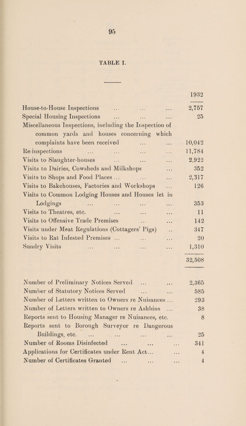 TABLE I. 1932 House-to-House Inspections ... ... ... 2,757 Special Housing Inspections ... ... ... 25 Miscellaneous Inspections, including the Inspection of common yards and houses concerning which complaints have been received ... ... 10,042 Ke-inspections ... ... ... ... 11,784 Visits to Slaughter-houses ... ... ... 2,922 Visits to Dairies, Cowsheds and Milkshops ... 352 Visits to Shops and Food Places ... ... ... 2,317 Visits to Bakehouses, Factories and Workshops ... 126 Visits to Common Lodging Houses and Houses let in Lodgings ... ... ... ... 353 Visits to Theatres, etc. ... ... ... 11 Visits to Offensive Trade Premises ... ... 142 Visits under Meat Regulations (Cottagers’ Pigs) .. 347 Visits to Rat Infested Premises ... ... ... 20 Sundry Visits ... ... ... ... 1,310 32,508 Number of Preliminary Notices Served ... ... 2,365 Number of Statutory Notices Served ... ... 585 Number of Letters written to Owners re Nuisances ... 293 Number of Letters written to Owners re Ashbins ... 38 Reports sent to Housing Manager re Nuisances, etc. 8 Reports sent to Borough Surveyor re Dangerous Buildings, etc. ... ... ... ... 25 Number of Rooms Disinfected ... ... ... 341 Applications for Certificates under Rent Act... ... 4 Number of Certificates Granted ... ... ... 4