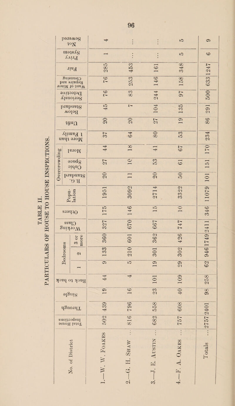 TABLE II. PARTICULARS OF HOUSE TO HOUSE INSPECTIONS. P9J9AV0Q H4 • to 05 I°N • • lug^sAg r-H # lO 50 Aau^ • • tO CO r-H oo £- •TO oo lO <50 ^d H4 CM H4 r-H CO Cl rH SU1SU139TD 50 co <50 oo co put! s.nicda'ji jouxpv jo qu'Bi\\ 1-- to CM r-H lO r-H CO 50 9Al^09;9Q 76 CO oo ^d 97 o o A{StlOLJ9g CM to pj'BpU'B^g 45 t— ”*d o lO co 05 MO[9g r-H rH Cl o o t- 05 50 ^un CM CM Cl rH oo A'lIlU'BJ l 37 64 80 53 H4 CO ITBqC} 9JO]^[ Cl ^d oo r-H o £JD C ieaopj t-H ^*d 50 L — rH se o goudg t— Cl o 53 rH 50 rH to Sh O otqnQ . r-H H © > pj'BpU'B^g 20 r-H r-H 20 50 rH o O OR rH r-H Cl Cl 05 r- c tO 05 r-H CM o° 05 o r— CO o c H co CM co rH Ph ,2 r-1 lO ZD tO o 50 sjgqiQ t— r-H q- rH rH xd co ss^io £- CM O i- t'- <50 hP rH Soiqjo^ co ZD <50 t— 04 o r—1 CM 50 05 o ^ 50 o <50 CM qn m £ c CO g CO ZD CO ^d rH o CO o rH Cl 50 o CM co H o o H4 r-H CM CO co 05 CD m 05 lO 05 05 Cl r-H t-H Cl 50 H4 H4 t-H 05 oo qo'Bq cq qoi3£{ H4 o rH o rH to CM 05 ZD CO o oo 9l§UIg r-H r-H <M H4 05 05 ZD oo CO t-H qSnoaqj, CO 05 t' tO lO o 50 o h4 Cl suopoadsuj CM O ZD r—H CM 00 I- to !>• to 9suoh leqox tO oo <50 Cl m • • • Ed w > m < > hH Ed w U H o < £-H m 4 o3 I pq tu < H> / 5 w. < O rO <4-J o d rvS HH < o -W d H d r-H CM CO