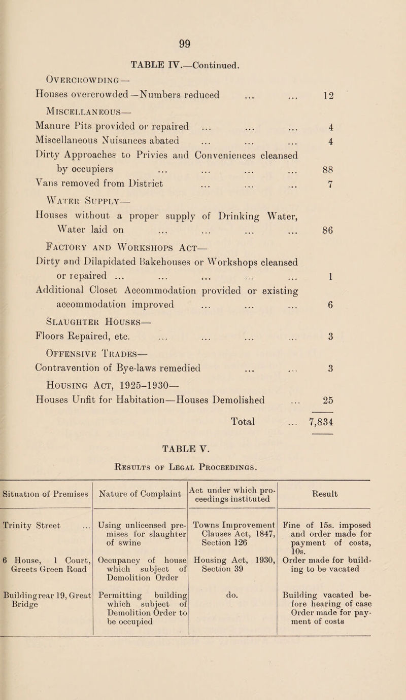 TABLE IV.—Continued. Overcrowding— Houses overcrowded—Numbers reduced ... ... 12 Miscellaneous— Manure Pits provided or repaired ... ... ... 4 Miscellaneous Nuisances abated ... ... ... 4 Dirty Approaches to Privies and Conveniences cleansed by occupiers ... ... ... ... 88 Vans removed from District ... ... ... 7 Water Supply— Houses without a proper supply of Drinking Water, Water laid on ... ... ... ... 86 Factory and Workshops Act— Dirty and Dilapidated Bakehouses or Workshops cleansed or repaired ... ... ... ... ... 1 Additional Closet Accommodation provided or existing accommodation improved ... ... ... 6 Slaughter Houses— Floors Repaired, etc. ... ... ... ... 3 Offensive Trades— Contravention of Bye-laws remedied ... ... 3 Housing Act, 1925-1930— Houses Unfit for Habitation—Houses Demolished ... 25 Total ... 7,834 TABLE V. Results of Legal Proceedings. Situation of Premises Nature of Complaint Act under which pro¬ ceedings instituted Result Trinity Street Using unlicensed pre¬ mises for slaughter of swine Towns Improvement Clauses Act, 1847, Section 126 Fine of 15s. imposed and order made for payment of costs, 10s. 6 House, 1 Court, Occupancy of house Housing Act, 1930, Order made for build- Greets Green Road which subject of Demolition Order Section 39 ing to be vacated Builrlingrear 19, Great Bridge Permitting building which subject of Demolition Order to be occupied do. Building vacated be¬ fore hearing of case Order made for pay¬ ment of costs