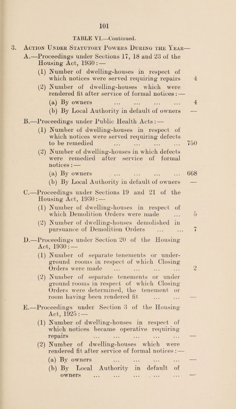 TABLE VI. —Continued. 3. Action Under Statutory Powers During the Year— A. —Proceedings under Sections 17, 18 and 23 of the Housing Act, 1930 : — (1) Humber of dwelling-houses in respect of which notices were served requiring repairs 4 (2) Humber of dwelling-houses which were rendered fit after service of formal notices : — (a) By owners ... ... ... ... 4 (b) By Local Authority in default of owners — B. —Proceedings under Public Health Acts: — (1) Humber of dwelling-houses in respect of wThich notices were served requiring defects to be remedied ... ... ... ... 750 (2) Humber of dwelling-houses in which defects were remedied after service of formal notices : — (a) By owners ... ... ... ... 668 (b) By Local Authority in default of owners — C. —Proceedings under Sections 19 and 21 of the Housing Act, 1930 : — (1) Humber of dwelling-houses in respect of which Demolition Orders were made ... 5 (2) Humber of dwelling-houses demolished in pursuance of Demolition Orders ... ... 7 D. —Proceedings under Section 20 of the Housing Act, 1930 : — (1) Humber of separate tenements or under¬ ground rooms in respect of which Closing Orders were made ... ... ... ... 2 (2) Humber of separate tenements or under ground rooms in respect of which Closing Orders were determined, the tenement or room having been rendered fit ... ... — E. —Proceedings under Section 3 of the Housing Act, 1925 : — (1) Humber of dwelling-houses in respect of which notices became operative requiring repairs ... ... ... ... ... — (2) Humber of dwelling-houses which were rendered fit after service of formal notices : — (a) By owners ... ... ... ... — (b) By Local Authority in default of owners ... ... ... ...