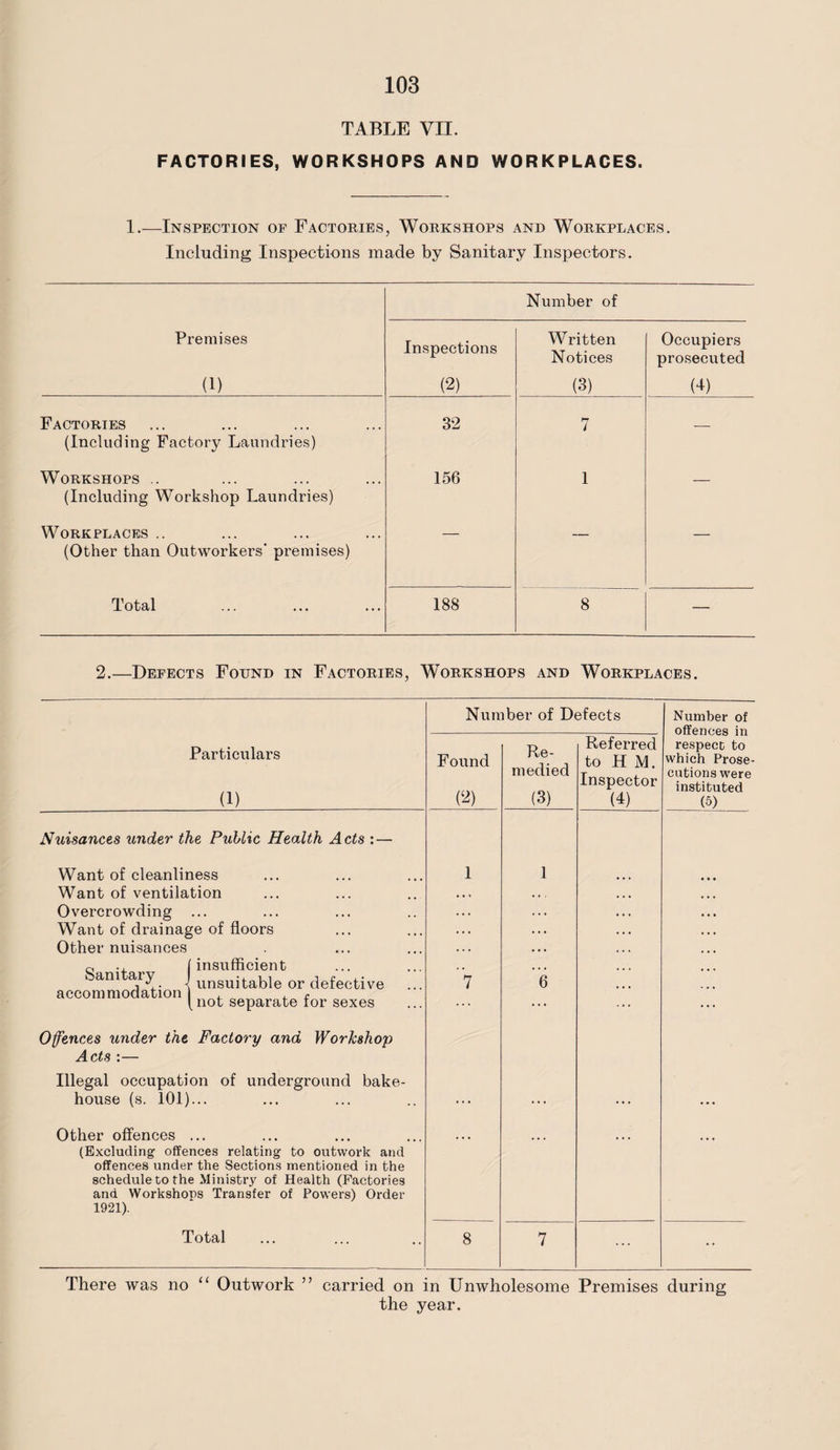 TABLE VII. FACTORIES* WORKSHOPS AND WORKPLACES. 1.—Inspection op Factories, Workshops and Workplaces. Including Inspections made by Sanitary Inspectors. Number of Premises (1) Inspections (2) Written Notices (3) Occupiers prosecuted (I) Factories (Including Factory Laundries) 32 7 — Workshops .. (Including Workshop Laundries) 156 1 — Workplaces .. (Other than Outworkers' premises) — — — Total 188 8 — 2.—Defects Found in Factories, Workshops and Workplaces. Number of Defects Number of offences in respect to which Prose¬ cutions were instituted (5) Particulars (1) Found (2) Re¬ medied (3) Referred to H M. Inspector (4) Nuisances under the Public Health Acts : — Want of cleanliness Want of ventilation Overcrowding Want of drainage of floors Other nuisances q ., (insufficient am ary J unsuitable or defective accommodation , . e (not separate tor sexes 1 7 1 6 Offences under the Factory and Workshop Acts :— Illegal occupation of underground bake¬ house (s. 101)... Other offences ... (Excluding offences relating to outwork and offences under the Sections mentioned in the schedule to the Ministry of Health (Factories and Workshops Transfer of Powers) Order 1921). Total 8 7 • • There was no “ Outwork ” carried on in Unwholesome Premises during the year.