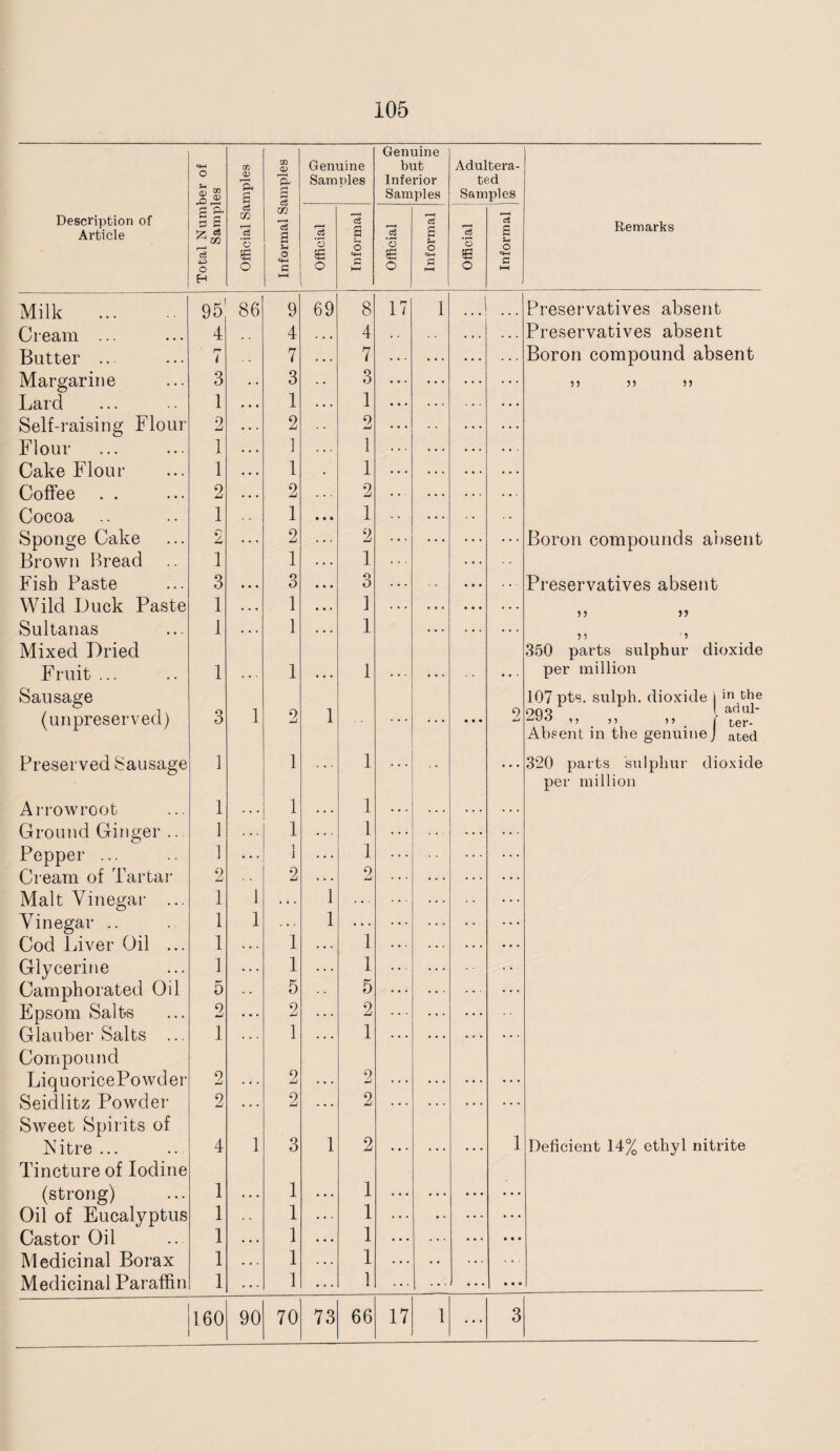 Description of Article Total Number of Samples Official Samples Informal Samples Genuine Samples Genuine but Inferior Samples Adultera¬ ted Samples Remarks Official Informal . Official Informal [3 *3 6 o Informal Milk . 95 86 9 69 8 17 1 ...l ... Preservatives absent Cream ... 4 4 4 Preservatives absent Butter .. n i 7 r • ' 7 . . . Boron compound absent Margarine 3 • • 3 3 ... 55 55 55 Lard 1 . . . 1 . . . 1 Self-raising Flour 2 2 2 Flour 1 . • . 1 . . . 1 ... Cake Flour 1 . . * 1 1 . . . . . . Coffee 2 . . . 2 2 ... Cocoa 1 1 • • • 1 ... Sponge Cake 2 ... 2 2 ... Boron compounds absent Brown Bread 1 1 . . . 1 Fish Paste 3 • • • 3 • . . 3 Preservatives absent Wild Duck Paste 1 • • . 1 • • . 1 . . . . . . 5 5 Sultanas 1 1 . . . 1 . . . ... 5 5 * J Mixed Dried 350 parts sulphur dioxide Fruit ... 1 . . • 1 . . . 1 . . . . . per million Sausage 107 pts. sulph. dioxide j in the (unpreserved) 3 1 2 1 . . . • • • 2 90 o 1 adul- Absent m the genuine J ated Preserved Sausage 1 1 . . . 1 . • . 3*20 parts sulphur dioxide per million Arrowroot 1 . . . 1 . . . 1 . . . ... Ground Ginger ... 1 1 . . . 1 ... ... Pepper ... 1 ... 11 1 1 Cream of Tartar 2 2 . . . 2 ... Malt Vinegar ... 1 1 ... 1 ... ... Vinegar .. 1 1 1 ... Cod Liver Oil ... 1 . . . 1 . . . 1 ... ... Glycerine 1 ... 1 . . . 1 Camphorated Oil 5 5 5 Epsom Salks 9 4m! ... 2 . . . 2 ... ... Glauber Salts ... 1 . . . 1 . . . 1 ... ... ... Compound LiquoricePowder 2 . . . 2 . . . 2 ... ... ... Seidlitz Powder 2 . . . 2 . . . 2 ... ... ... Sweet Spirits of Nitre ... 4 1 3 1 2 ... ... 1 Deficient 14% ethyl nitrite Tincture of Iodine (strong) 1 . . . 1 . . . 1 ... ... Oil of Eucalyptus 1 1 1 • • ... ... Castor Oil 1 . . . 1 . . . 1 ... ... • • • Medicinal Borax 1 1 . . . 1 ... • • Medicinal Paraffin 1 1 . . . 1 ... • • • 160 90 70 73 66 17 1 ... 3