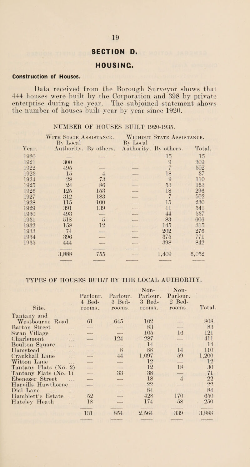 SECTION D. HOUSING. Construction of Houses. Data received from the Borough Surveyor shows that 444 houses were built by the Corporation arid 398 by private enterprise during the year. The subjoined statement shows the number of houses built year by year since 1920. NUMBER OF HOUSES BUILT 1920-1935. With State Assistance. Without State Assistance. Year. By Local Authority. By others. By Local Authority. By others. Total 1920 _ — — 15 15 1921 300 — — 9 309 1922 495 — — 7 502 1923 15 4 — 18 37 1924 28 73 — 9 110 1925 24 86 — 53 163 1926 125 153 — 18 296 1927 312 183 — 7 502 1928 115 100 — 15 230 1929 391 139 — 11 541 1930 493 — — 44 537 1931 518 5 — 83 606 1932 158 12 — 145 315 1933 74 — — 202 276 1934 396 — — 375 771 1935 444 —- — 398 842 3,888 755 — 1,409 6,052 TYPES OF HOUSES BUILT BY THE LOCAL AUTHORITY. Non- Non- Parlour. Parlour. Parlour. Parlour. 4 Bed- 3 Bed- 3 Bed- 2 Bed- Site. rooms. room s. rooms. rooms. Total Tantany and Westbourne Road 61 645 102 — 808 Barton Street — — 83 •- 83 Swan Village — — 105 16 121 Charlemont — 124 287 — 411 Boulton Square — — 14 — 14 Hamstead — 8 88 14 110 Crankhall Lane — 44 1,097 59 1,200 Wit-ton Lane — — 12 — 12 Tantany Flats (No. 2) — — 12 18 30 Tantany Flats (No. 1) — 33 38 — 71 Ebenezer Street — — 18 4 22 Harvills Hawthorne — — 22 — 22 Dial Lane — — 84 — 84 Hamblett’s Estate ... 52 — 428 170 650 Hatelev Heath 18 -—- 174 58 250 131 854 2,564 339 3,888