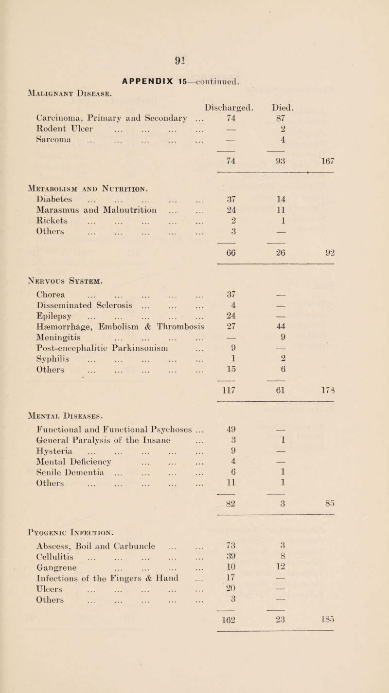 APPENDIX 15—continued. Malignant Disease. Discharged. Died. Carcinoma, Primary and Secondary ... 74 87 Rodent Ulcer — 2 Sarcoma — 4 74 93 167 4-— Metabolism and Nutrition. Diabetes 37 14 Marasmus and Malnutrition 24 11 Rickets 2 1 Others 3 — 66 26 92 Nervous System. Chorea 37 — Disseminated Sclerosis 4 — Epilepsy 24 — Haemorrhage, Embolism & Thrombosis 27 44 Meningitis — 9 Post-enceplialitic Parkinsonism 9 — Syphilis 1 2 Others 15 6 117 61 178 Mental Diseases. Functional and Functional Psychoses ... 49 — General Paralysis of the Insane 3 1 Hysteria 9 — Mental Deficiency 4 — Senile Dementia 6 1 Others 11 1 82 3 85 Pyogenic Infection. Abscess, Boil and Carbuncle Cellulitis 73 39 Gangrene 10 Infections of the Fingers & Hand 17 Ulcers 20 Others 3 162 23 185