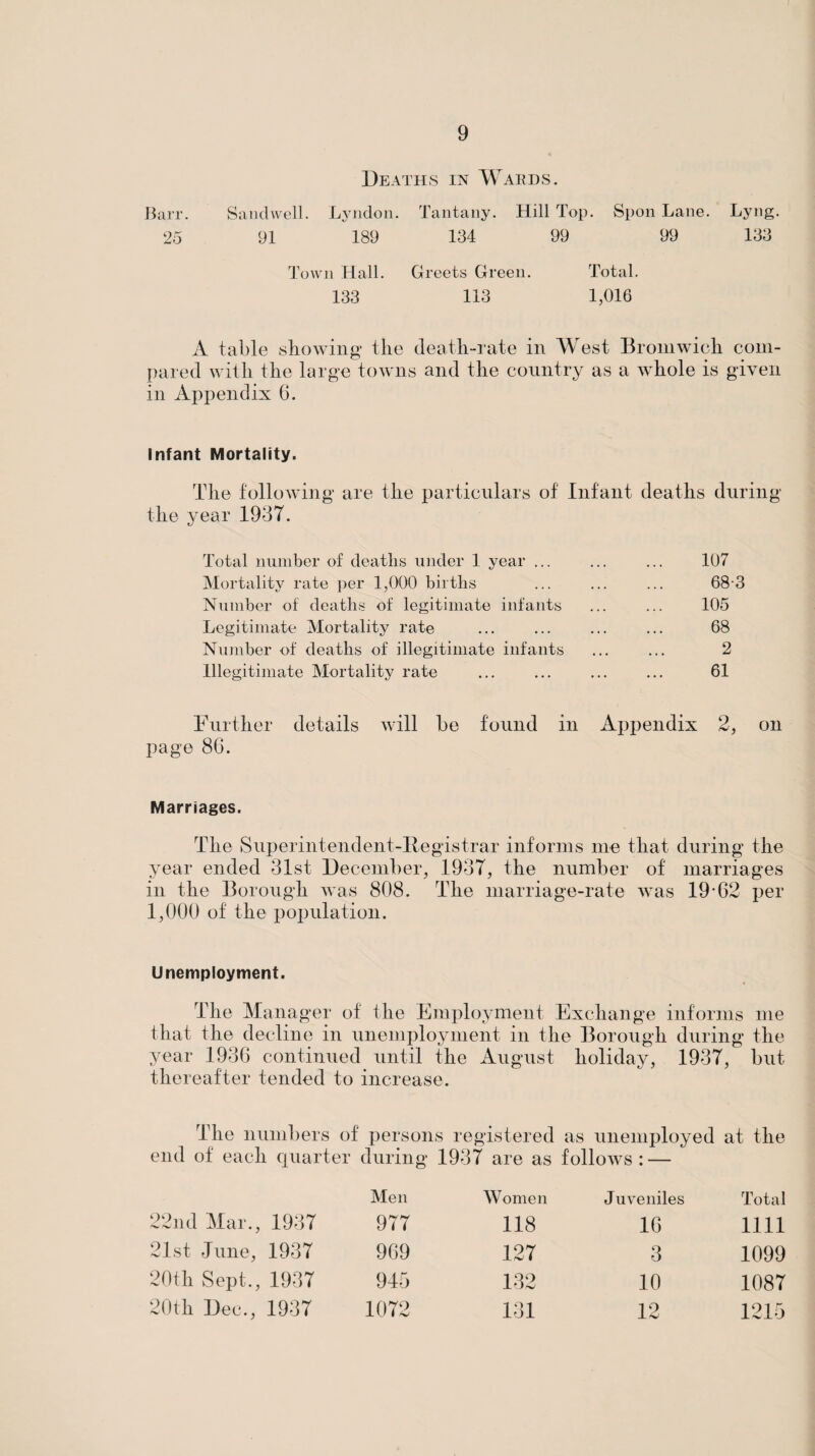 Deaths in Wakds. Barr. SaiidwelL Lyiidon. Tantany. Hill Top. Spon Lane. Lyng. 25 91 189 134 99 99 133 Town Hall. Greets Green. Total, 133 113 1,016 A table showing the death-rate in West BroniAvieh coni- I)ared with the large towns and the country as a whole is given in Appendix 6. Infant Mortality. The following are the particulars of Infant deaths during the year 1937. Total number of deaths under 1 year ... Mortality rate ])er 1,000 birtlis Number of deaths of legitimate infants Legitimate Mortality rate Number of deaths of illegitimate infants Illegitimate Mortality rate 107 68-3 105 68 2 61 Further details page 86. will be found in Appendix 2, on Marriages. The Snperintendent-Fegistrar informs me that during the year ended 31st December, 1937, the number of marriages in the Borough was 808. The marriage-rate was 19-62 per 1,000 of the population. Unemployment. The Manager of the Employment Exchange informs me that the decline in unemployment in the Borough during the year 1936 continued until the August holiday, 1937, but thereafter tended to increase. The numbers of persons registered as unemployed at the end of each quarter during 1937 are as follows: — Men Women Juveniles Total 22ik1 Mar., 1937 977 118 16 1111 21st June, 1937 969 127 3 1099 20(Ii Sept., 1937 945 132 10 1087 2(ltli Dee., 1937 1072 131 12 1215