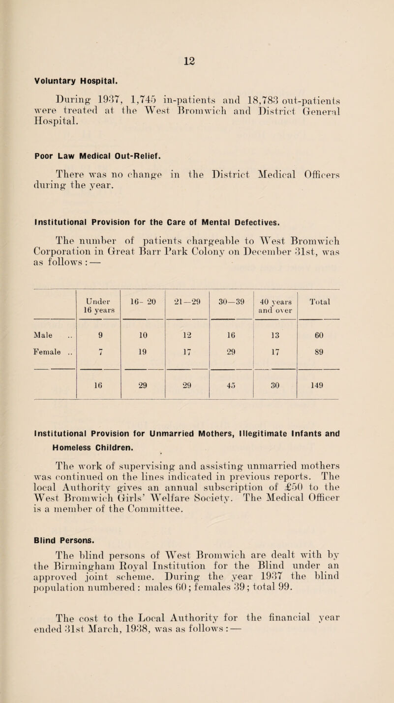 Voluntary Hospital. During 1937, 1,745 in-patients and 18,783 out-patients were treated at the West Bromwich and District General Hospital. Poor Law Medical Out-Relief. There was no change in the District Medical Officers during the year. Institutional Provision for the Care of Mental Defectives. The number of patients chargeable to West Bromwich Corporation in Great Barr Park Colony on December 31st, was as follows : — Under 16 years 16- 20 21—29 30—39 40 years and over Total Male 9 10 12 16 13 60 Female .. 7 19 17 29 17 89 16 29 29 45 30 149 Institutional Provision for Unmarried Mothers, Illegitimate Infants and Homeless Children. The work of supervising and assisting unmarried mothers was continued on the lines indicated in previous reports. The local Authority gives an annual subscription of £50 to the West Bromwich Girls’ Welfare Society. The Medical Officer is a member of the Committee. Blind Persons. The blind persons of West Bromwich are dealt with by the Birmingham Royal Institution for the Blind under an approved joint scheme. During the year 1937 the blind population numbered : males 60 ; females 39 ; total 99. The cost to the Local Authority for the financial year ended 31st March, 1938, was as follows : —