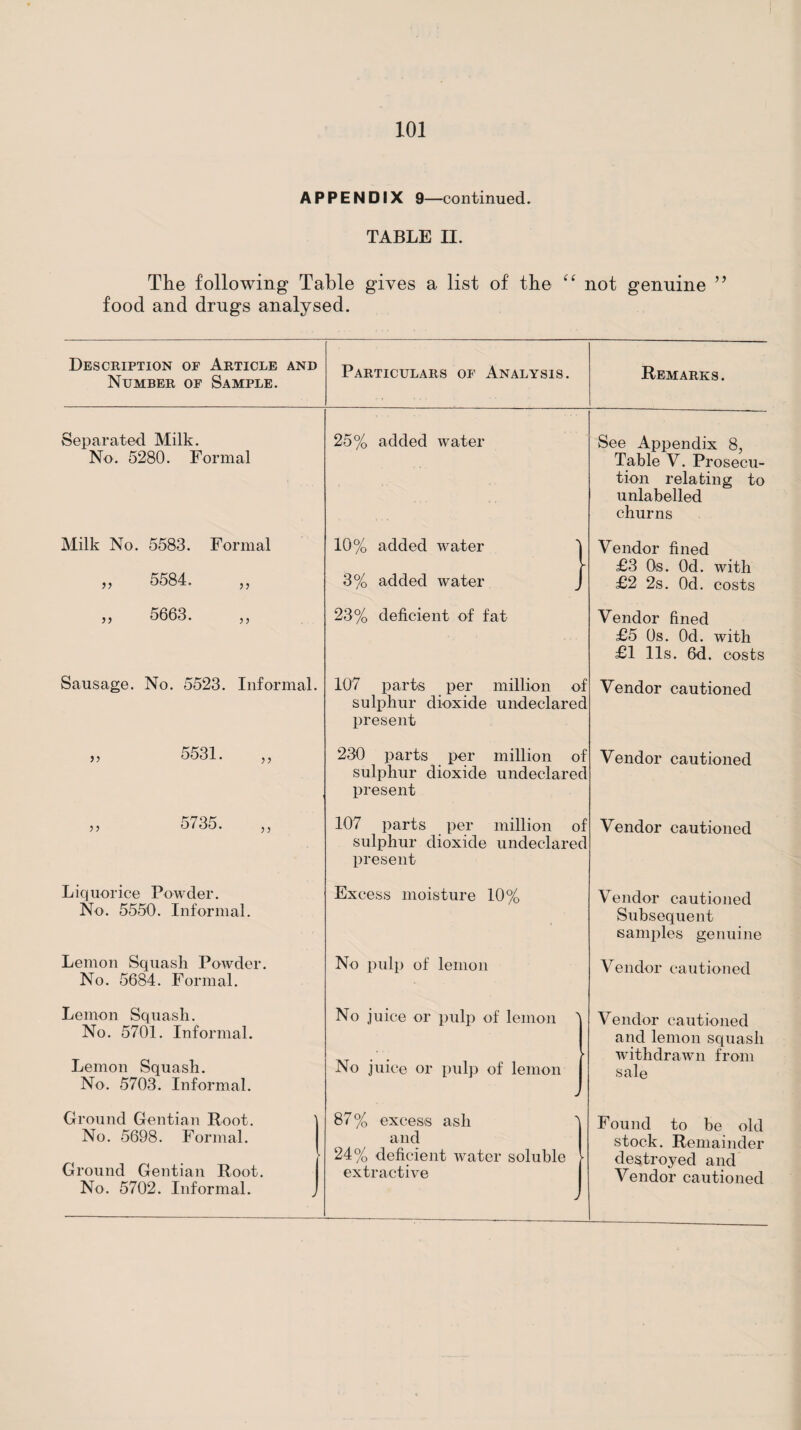 APPENDIX 9—continued. TABLE II. The following Table gives food and drugs analysed. a list of the not genuine Description of Article and Number of Sample. Particulars of Analysis. Remarks. Separated Milk. No. 5280. Formal 25% added water Milk No. 5583. Formal „ 5584. 5 J 5663. Sausage. No. 5523. Informal. j j 55 5531. 5735. 5 5 5 5 Liquorice Powder. No. 5550. Informal. Lemon Squash Powder No. 5684. Formal. Lemon Squash. No. 5701. Informal. Lemon Squash. No. 5703. Informal. Ground Gentian Root. No. 5698. Formal. Ground Gentian Root. No. 5702. Informal. 10% added water 3% added water 23% deficient of fat 107 parts per million of sulphur dioxide undeclared present 230 parts per million of sulphur dioxide undeclared present 107 parts per million of sulphur dioxide undeclared present Excess moisture 10% No pulp of lemon No juice or pulp of lemon ' No juice or pulp of lemon 87 % excess ash and 24% deficient water soluble extractive See Appendix 8, Table V. Prosecu¬ tion relating to unlabelled churns Vendor fined £3 Os. Od. with £2 2s. Od. costs Vendor fined £5 Os. Od. with £1 11s. 6d. costs Vendor cautioned Vendor cautioned Vendor cautioned Vendor cautioned Subsequent samples genuine Vendor cautioned Vendor cautioned and lemon squash withdrawn from sale Found to be old stock. Remainder destroyed and Vendor cautioned