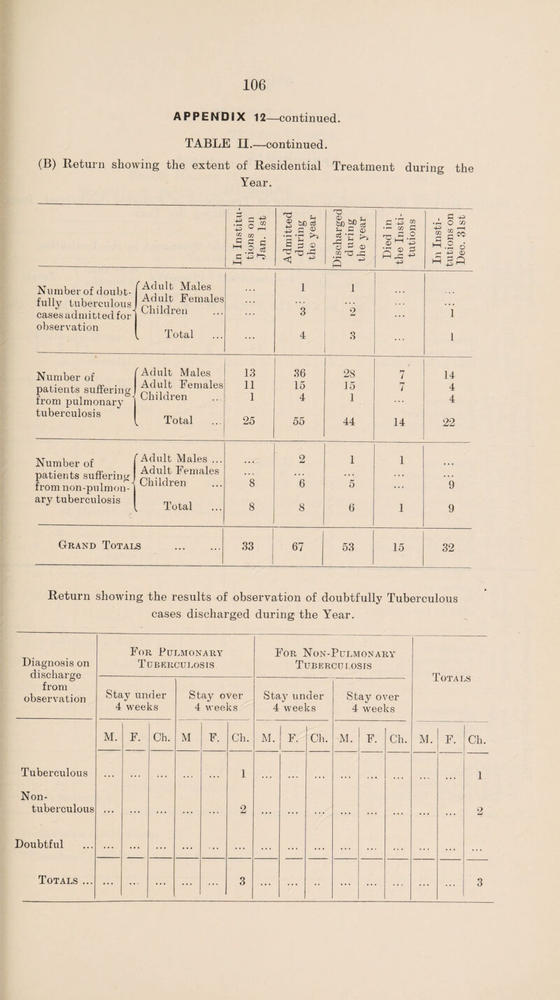 APPENDIX 12—continued. TABLE II.—continued. (B) Return showing the extent of Residential Treatment during the Year. Number of doubt¬ fully tuberculous cases admitted for observation Number of patients suffering from pulmonary tuberculosis Number of patients suffering from non-pulmon¬ ary tuberculosis In Institu¬ tions on Jan. 1st Admitted during the year Discharged during the year Died in the Insti¬ tutions In Insti¬ tutions on Dec. 31st rAdult Males 1 1 Adult Females Children ... 3 2 . . 1 , Total ... 4 3 ... 1 f Adult Males 13 36 28 7 14 Adult Females 11 15 15 7 4 Children 1 4 1 4 ^ Total 25 55 44 14 22 f Adult Males ... 2 1 1 Adult Females Children 8 6 5 ... 9 , Total 8 8 6 1 9 Grand Totals 33 67 53 15 32 Return showing the results of observation of doubtfully Tuberculous cases discharged during the Year. Diagnosis on discharge from observation For Pulmonary Tuberculosis For Non-Pulmonary Tuberculosis Totals Stay under 4 weeks Stay over 4 weeks Stay under 4 weeks Stay over 4 weeks M. F. Ch. M F. Ch. M. F. Ch. M. F. Ch. M. F. Ch. Tuberculous « « • • • • » • 1 1 Non- tuberculous ... ... ... ... ... 2 ... ... ... ... ... ... ... ... 2 Doubtful ... ... ... ... .. . . . . . . .. . . * . . . . . . . . ( . . . . • . • . • • Totals ... ... ... ... ... ... 3 ... ... • • ... ... ... ... ... 3
