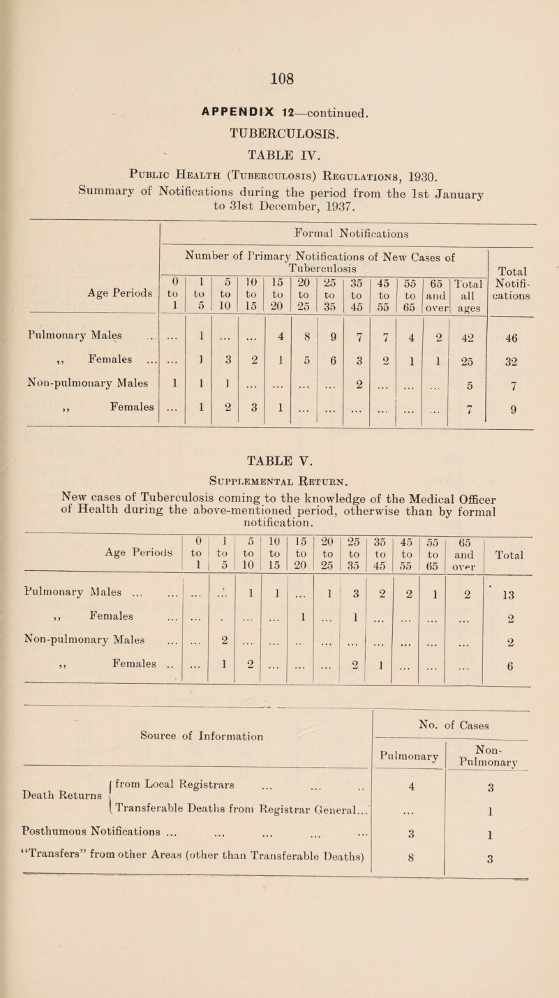 APPENDIX 12—continued. TUBERCULOSIS. TABLE IV. Public Health (Tuberculosis) Regulations, 1930. Summary of Notifications during the period from the 1st January to diet December, 1937. Formal Notifications Number of Primary Notifications of New Cases of Tuberculosis Age Periods 0 to 1 1 to 5 5 to 10 10 to 15 15 to 20 20 to 25 25 to 35 35 to 45 45 to 55 55 to 65 65 and over Total all ages Pulmonary Males . . 1 « • • • • 4 8 9 7 7 4 2 42 ,, Females ... ] 3 2 1 5 6 3 2 1 1 25 Non-pulmonary Males 1 1 1 ... ... ... 2 . . . . . . 5 ,, Females ... 1 2 3 1 ... ... ... ... ... ... rr Total Notifi¬ cations 46 32 7 9 TABLE V. Supplemental Return. New cases of Tuberculosis coming to the knowledge of the Medical Officer of Health during the above-mentioned period, otherwise than by formal notification. Age Periods 0 to 1 1 to 5 5 to 10 10 to 15 15 to 20 20 to 25 25 to 35 35 to 45 45 to 55 55 to 65 65 and over Total Pulmonary Males ... . . 1 1 • . 1 3 2 2 1 2 13 ,, Females ... • . . 1 • • • 1 • • . . . . . • . • • • 2 Non-pulmonary Males ... 2 . . . . . . . . . • • • . « * . . • 2 ,, Females .. 1 2 ... ... 2 1 ... ... ... 6 Source of Information No. of Cases Pulmonary Non- Pul m on ar}^ j from Local Registrars Death Returns | [Transferable Deaths from Registrar General... 4 3 1 Posthumous Notifications ... 3 1 “Transfers” from other Areas {other than Transferable Deaths) 8 3