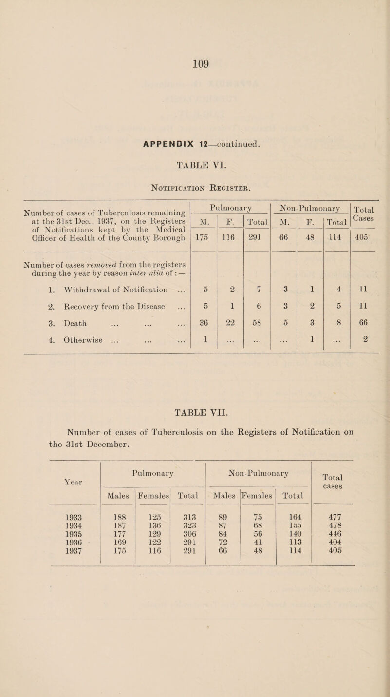 APPENDIX 12—continued. TABLE VI. Notification Register. Number of cases of Tuberculosis remaining at the 31st Dec., 1937, on the Registers of Notifications kept by the Medical Officer of Healtli of the County Borough Pulmonary Non-Pulmonary Total M. F. Total M. F. Total Cases 175 116 291 66 48 114 405 Number of cases removed from tlie registers during the year by reason hite') alia of : — 1. Withdrawal of Notification 5 2 7 3 1 4 11 2. Recovery from the Disease 5 1 6 3 2 5 11 3. Death 36 22 58 5 3 8 66 4. Otherwise ... 1 ... ... ... 1 ... 2 TABLE VII. Number of cases of Tuberculosis on the Registers of Notification on the 31st December. Y ear Pulmonary Non-Pulmonary Total cases Males Females Total Males Females Total 1933 188 125 313 89 75 164 477 1934 187 136 323 87 68 155 478 1935 177 129 306 84 56 140 446 19.36 169 122 291 72 41 113 404 1937 175 116 291 66 48 114 405