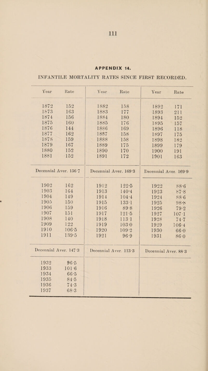 APPENDIX 14. INFANTILE MORTALITY RATES SINCE FIRST RECORDED. Tear Rate Y ear Rate Year Rate 1872 152 1882 158 1892 171 1873 163 1883 177 1893 211 1874 156 1884 180 1894 152 1875 160 1885 176 1895 157 1876 144 1886 169 1896 118 1877 162 1887 158 1897 175 1878 159 1888 158 1898 182 1879 167 1889 175 1899 179 1880 152 1890 170 1900 191 1881 152 1891 172 1901 163 Decennial Aver. 156 7 Decennial Aver. 169-3 Decennial Aver. 160-9 1902 162 1912 122-5 1922 88-6 1903 164 1913 140-4 1923 87-8 1904 149 1914 104-4 1924 88-6 1905 150 1915 133-1 1925 98-8 1906 159 1916 89-8 1926 79-2 1907 151 1917 121-5 1927 107-1 1908 140 1918 113T 1928 74-7 1909 122 1919 1030 1929 106-4 1910 106-5 1920 109-2 1930 66-0 1911 139-5 1921 96-9 1931 86-0 Decennial Aver. 147'3 Decennial A ver. 113-3 Decennial Aver. 88-3 1932 96-5 1933 10L6 1934 66-5 1935 81-5 1936 74-3 1937 68-3